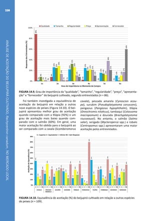 ANÁLISEDEACEITAÇÃODOBEIJUPIRÁCULTIVADO,Rachycentroncanadum,NOMERCADOLOCAL
238
88%
8%
1%
3%
0%
0%
1%
26%
22%
25%
16%
10%
8%
25%
32%
19%
14%
1%
1%
29%
26%
22%
12%
10%
1%
13%
10%
21%
38%
17%
0%
1%
8%
10%
21%
60%
0%
20%
40%
60%
80%
100%
1o 2o 3o 4o 5o 6o
RespostasdosEntrevistados(%)
Grau de Importância no Momento da Compra
Qualidade Tamanho Regularidade Preço Apresentação Fornecedor
FIGURA 14.9. Grau de importância da “qualidade”, “tamanho”, “regularidade”, “preço”, “apresenta-
ção” e “fornecedor” do beijupirá cultivado, segundo entrevistados (n = 86).
Foi também investigada a equivalência de
aceitação do beijupirá em relação a outras
nove espécies de peixes (Figura 14.10). O bei-
jupirá apresentou melhor grau de aceitação
quando comparado com a tilápia (92%) e um
grau de aceitação mais baixo quando com-
parado com o salmão (60%). Em geral, uma
maior aceitação foi obtida para o beijupirá ao
ser comparado com a cavala (Scomberomorus
cavala), pescada amarela (Cynoscion acou-
pa), surubim (Pseudoplatyatoma coruscans),
pangasius (Pangasius hypophthalm), tilápia
(Oreochromis niloticus), tambaqui (Colossoma
macropomum) e dourada (Brachyplatystoma
rousseauxii). No entanto, o salmão (Salmo
salar), serigado (Mycteroperca spp.) e robalo
(Centropomus spp.) apresentaram uma maior
aceitação pelos entrevistados.
45%
16%
11%
28%
21%
39%
10%
29%
16%
26%
28%
31%
26%
23%
13%
39%
13%
28%
19%
39%
13%
5%
3%
80%
47%
19%
6%
28%
29%
13%
10%
48%
22%
31%
11%
36%
14%
25%
24%
38%
0%
10%
20%
30%
40%
50%
60%
70%
80%
90%
S E I NS S E I NS S E I NS S E I NS S E I NS S E I NS S E I NS S E I NS S E I NS S E I NS
CAVALA PESCADA
AMARELA
SALMÃO SURUBIM ROBALO PANGASIUS TILÁPIA TAMBAQUI DOURADA SERIGADO
AvaliaçãodeEquivalência(%)
S = Superior E = Equivalente I = Inferior SN = Sem Resposta
FIGURA 14.10. Equivalência de aceitação (%) do beijupirá cultivado em relação a outras espécies
de peixes (n = 109).
 