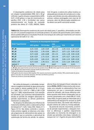 IMPLANTAÇÃOEVALIDAÇÃODEUMAUNIDADEEXPERIMENTALPARA
PESQUISASDENUTRIÇÃOCOMJUVENISDEPEIXESMARINHOSNOLABOMAR/UFC
44
O desempenho zootécnico do robalo peva
em relação à produtividade (PRD, 222 ± 44 g/
m³/ciclo), o ganho de peso corporal diário (GPD,
0,27 ± 0,05 g/dia) e a taxa de crescimento es-
pecífico (TCE, 1,78 ± 0,11%/dia) não variou
estatisticamente em função do conteúdo
proteico das dietas (P > 0,05, ANOVA; Tabela
3.6). Em geral, o sistema de cultivo mostrou-se
adequado para estudos de nutrição com o roba-
lo peva, permitindo uma alta sobrevivência dos
animais, cultivos prolongados com mais de 10
semanas, além da diferenciação estatística en-
tre dietas com perfil nutricional variado.
TABELA 3.6. Desempenho zootécnico de juvenis de robalo-peva, C. parallelus, alimentados com die-
tas com um aumento progressivo no conteúdo proteico. Os valores são apresentados como média ±
desvio padrão (DP) para os resultados finais de cinco tanques de cultivo por tratamento com volume
operacional de 5,84 m3
(n = 25).
Dieta1
Experimental
Parâmetros de Desempenho Zootécnico2
GPD (g/dia) TCE (%/dia)
PRD
(g/m3
/ciclo)
FCA FEP
RP_38 0,25 ± 0,05 1,69 ± 0,09 201 ± 34 2,39 ± 0,16 1,10 ± 0,07
RP_42 0,26 ± 0,02 1,78 ± 0,04 208 ± 27 3,07 ± 1,52 0,90 ± 0,29
RP_45 0,27 ± 0,04 1,83 ± 0,08 231 ± 41 2,65 ± 1,28 0,94 ± 0,28
RP_47 0,26 ± 0,07 1,75 ± 0,16 226 ± 56 1,97 ± 0,27 1,09 ± 0,14
RP_51 0,29 ± 0,05 1,84 ± 0,14 245 ± 60 2,66 ± 1,54 0,89 ± 0,36
Média ± DP 0,27 ± 0,05 1,78 ± 0,11 222 ± 44 2,55 ± 1,10 0,98 ± 0,25
ANOVA3
P 0,724 0,323 0,627 0,653 0,571
1
RP_38, dieta experimental contendo 38,2% de proteína bruta; RP_42, dieta experimental contendo 41,5% de proteína bru-
ta; RP_45, dieta experimental contendo 45,1% de proteína bruta; RP_47, dieta experimental contendo 47,2% de proteína
bruta; RP_51, dieta experimental contendo 50,8% de proteína bruta.
²Análise de Variância Univariada (ANOVA).
2
GPD, ganho de peso corporal diário (g/dia); TCE, taxa de crescimento específico (%/dia); PRD, produtividade de peixes
(g/m3
); FCA, fator de conversão alimentar; FEP, fator de eficiência proteica.
3
Análise de Variância Univariada (ANOVA).
No cultivo do beijupirá, a salinidade, tempe-
ratura e oxigênio dissolvido da água alcançaram
uma média (± desvio padrão) de 41 ± 1,4 g/L
(n = 580), 29,3 ± 0,3o
C (n = 580) e 5,98 ± 0,28
mg/L (n = 580), respectivamente. Com exceção
da salinidade, que aumentou demasiadamente
devido ao período de estiagem observada no
período experimental, os demais parâmetros
mostraram-se adequados.
Na despesca foi detectada uma influência do
tratamento dietético sobre a sobrevivência final
do beijupirá (P < 0,05, Tukey HSD; Tabela 3.7 e
Figura 3.9 C). Nas dietas contendo o concen-
trado proteico vegetal, se observou uma redu-
ção progressiva da sobrevivência dos peixes na
medida em que se aumentou o percentual de
substituição da farinha de salmão. As sobrevi-
vências finais do beijupirá foram reduzidas nas
dietas PLT50 e PLT75. Embora tenha sido encon-
trada uma redução na sobrevivência final nos
tratamentos em que o concentrado proteico
animal foi utilizado, não houve diferença esta-
tística quando estes foram comparados com os
animais alimentados com a dieta CTL (P > 0,05,
Tukey HSD). Em geral, pode ser observado que a
sobrevivência do beijupirá foi sensível ao perfil
nutricional da dieta, não tendo sido influencia-
da pelo sistema de cultivo ou manejo adotado.
Do ponto de vista de crescimento, ao térmi-
no do período experimental, o beijupirá man-
teve as diferenças e padrões originalmente
observados no momento da estocagem e no
estudo que precedeu esta etapa, realizada em
tanques de 1 m3
. O ganho de peso diário (GPD)
 