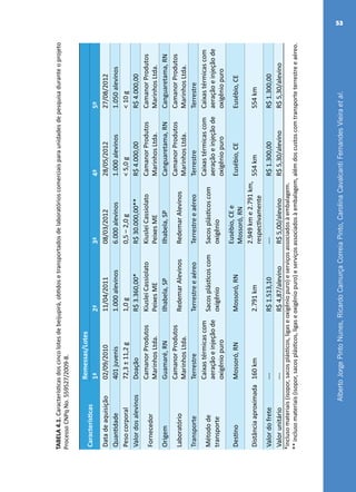 AlbertoJorgePintoNunes,RicardoCamurçaCorreiaPinto,CarolinaCavalcantiFernandesVieiraetal.
53
TABELA4.1.Característicasdoscincolotesdebeijupirá,obtidosetransportadosdelaboratórioscomerciaisparaunidadesdepesquisaduranteoprojeto
ProcessoCNPqNo.559527/2009-8.
Características
Remessas/Lotes
1ª2ª3ª4ª5º
Datadeaquisição02/09/201011/04/201108/03/201228/05/201227/08/2012
Quantidade401juvenis1.000alevinos6.000alevinos1.000alevinos1.050alevinos
Pesocorporal72,3±11,2g1,0g0,5–2,0g<5,0g<10g
ValordosalevinosDoaçãoR$3.360,00*R$30.000,00**R$4.000,00R$4.000,00
Fornecedor
CamanorProdutos
MarinhosLtda.
KiusleiCassiolato
PeixesME
KiusleiCassiolato
PeixesME
CamanorProdutos
MarinhosLtda.
CamanorProdutos
MarinhosLtda.
OrigemGuamaré,RNIlhabela,SPIlhabela,SPCanguaretama,RNCanguaretama,RN
Laboratório
CamanorProdutos
MarinhosLtda.
RedemarAlevinosRedemarAlevinos
CamanorProdutos
MarinhosLtda.
CamanorProdutos
MarinhosLtda.
TransporteTerrestreTerrestreeaéreoTerrestreeaéreoTerrestreTerrestre
Métodode
transporte
Caixastérmicascom
aeraçãoeinjeçãode
oxigêniopuro
Sacosplásticoscom
oxigênio
Sacosplásticoscom
oxigênio
Caixastérmicascom
aeraçãoeinjeçãode
oxigêniopuro
Caixastérmicascom
aeraçãoeinjeçãode
oxigêniopuro
DestinoMossoró,RNMossoró,RN
Eusébio,CEe
Mossoró,RN
Eusébio,CEEusébio,CE
Distânciaaproximada160km2.791km
2.949kme2.791km,
respectivamente
554km554km
Valordofrete---R$1.513,10---R$1.300,00R$1.300,00
Valorunitário---R$4,87/alevinoR$5,00/alevinoR$5,30/alevinoR$5,30/alevino
*inclusomateriais(isopor,sacosplásticos,ligaseoxigêniopuro)eserviçosassociadosàembalagem.
**inclusomateriais(isopor,sacosplásticos,ligaseoxigêniopuro)eserviçosassociadosàembalagem,alémdoscustoscomtransporteterrestreeaéreo.
 