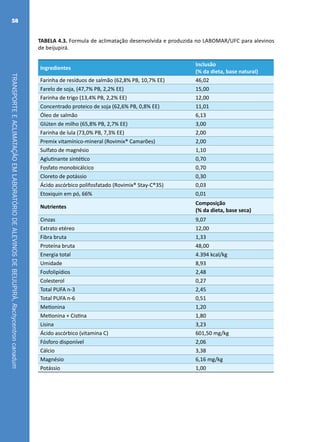 TRANSPORTEEACLIMATAÇÃOEMLABORATÓRIODEALEVINOSDEBEIJUPIRÁ,Rachycentroncanadum
58
TABELA 4.3. Formula de aclimatação desenvolvida e produzida no LABOMAR/UFC para alevinos
de beijupirá.
Ingredientes
Inclusão
(% da dieta, base natural)
Farinha de resíduos de salmão (62,8% PB, 10,7% EE) 46,02
Farelo de soja, (47,7% PB, 2,2% EE) 15,00
Farinha de trigo (13,4% PB, 2,2% EE) 12,00
Concentrado proteico de soja (62,6% PB, 0,8% EE) 11,01
Óleo de salmão 6,13
Glúten de milho (65,8% PB, 2,7% EE) 3,00
Farinha de lula (73,0% PB, 7,3% EE) 2,00
Premix vitamínico-mineral (Rovimix® Camarões) 2,00
Sulfato de magnésio 1,10
Aglutinante sintético 0,70
Fosfato monobicálcico 0,70
Cloreto de potássio 0,30
Ácido ascórbico polifosfatado (Rovimix® Stay-C®35) 0,03
Etoxiquin em pó, 66% 0,01
Nutrientes
Composição
(% da dieta, base seca)
Cinzas 9,07
Extrato etéreo 12,00
Fibra bruta 1,33
Proteína bruta 48,00
Energia total 4.394 kcal/kg
Umidade 8,93
Fosfolipídios 2,48
Colesterol 0,27
Total PUFA n-3 2,45
Total PUFA n-6 0,51
Metionina 1,20
Metionina + Cistina 1,80
Lisina 3,23
Ácido ascórbico (vitamina C) 601,50 mg/kg
Fósforo disponível 2,06
Cálcio 3,38
Magnésio 6,16 mg/kg
Potássio 1,00
 