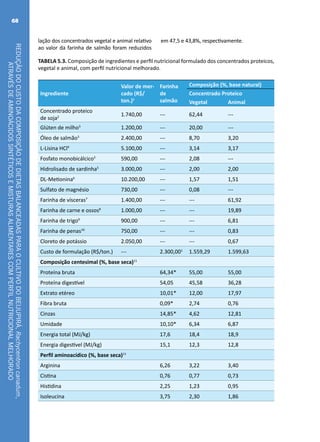 REDUÇÃODOCUSTODACOMPOSIÇÃODEDIETASBALANCEADASPARAOCULTIVODOBEIJUPIRÁ,Rachycentroncanadum,
ATRAVÉSDEAMINOÁCIDOSSINTÉTICOSEMISTURASALIMENTARESCOMPERFILNUTRICIONALMELHORADO
68
TABELA 5.3. Composição de ingredientes e perfil nutricional formulado dos concentrados proteicos,
vegetal e animal, com perfil nutricional melhorado.
Ingrediente
Valor de mer-
cado (R$/
ton.)1
Farinha
de
salmão
Composição (%, base natural)
Concentrado Proteico
Vegetal Animal
Concentrado proteico
de soja2 1.740,00 --- 62,44 ---
Glúten de milho3
1.200,00 --- 20,00 ---
Óleo de salmão3
2.400,00 --- 8,70 3,20
L-Lisina HCl4
5.100,00 --- 3,14 3,17
Fosfato monobicálcico3
590,00 --- 2,08 ---
Hidrolisado de sardinha5
3.000,00 --- 2,00 2,00
DL-Metionina6
10.200,00 --- 1,57 1,51
Sulfato de magnésio 730,00 --- 0,08 ---
Farinha de vísceras7
1.400,00 --- --- 61,92
Farinha de carne e ossos8
1.000,00 --- --- 19,89
Farinha de trigo9
900,00 --- --- 6,81
Farinha de penas10
750,00 --- --- 0,83
Cloreto de potássio 2.050,00 --- --- 0,67
Custo de formulação (R$/ton.) --- 2.300,001
1.559,29 1.599,63
Composição centesimal (%, base seca)11
Proteína bruta 64,34* 55,00 55,00
Proteína digestível 54,05 45,58 36,28
Extrato etéreo 10,01* 12,00 17,97
Fibra bruta 0,09* 2,74 0,76
Cinzas 14,85* 4,62 12,81
Umidade 10,10* 6,34 6,87
Energia total (MJ/kg) 17,6 18,4 18,9
Energia digestível (MJ/kg) 15,1 12,3 12,8
Perfil aminoacídico (%, base seca)11
Arginina 6,26 3,22 3,40
Cistina 0,76 0,77 0,73
Histidina 2,25 1,23 0,95
Isoleucina 3,75 2,30 1,86
lação dos concentrados vegetal e animal relativo
ao valor da farinha de salmão foram reduzidos
em 47,5 e 43,8%, respectivamente.
 
