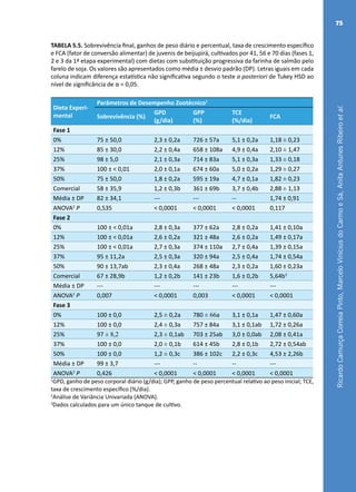 RicardoCamurçaCorreiaPinto,MarceloViníciusdoCarmoeSá,AnitaAntunesRibeiroetal.
75
TABELA 5.5. Sobrevivência final, ganhos de peso diário e percentual, taxa de crescimento específico
e FCA (fator de conversão alimentar) de juvenis de beijupirá, cultivados por 41, 56 e 70 dias (fases 1,
2 e 3 da 1ª etapa experimental) com dietas com substituição progressiva da farinha de salmão pelo
farelo de soja. Os valores são apresentados como média ± desvio padrão (DP). Letras iguais em cada
coluna indicam diferença estatística não significativa segundo o teste a posteriori de Tukey HSD ao
nível de significância de α = 0,05.
Dieta Experi-
mental
Parâmetros de Desempenho Zootécnico1
Sobrevivência (%)
GPD
(g/dia)
GPP
(%)
TCE
(%/dia)
FCA
Fase 1
0% 75 ± 50,0 2,3 ± 0,2a 726 ± 57a 5,1 ± 0,2a 1,18 ± 0,23
12% 85 ± 30,0 2,2 ± 0,4a 658 ± 108a 4,9 ± 0,4a 2,10 ± 1,47
25% 98 ± 5,0 2,1 ± 0,3a 714 ± 83a 5,1 ± 0,3a 1,33 ± 0,18
37% 100 ± < 0,01 2,0 ± 0,1a 674 ± 60a 5,0 ± 0,2a 1,29 ± 0,27
50% 75 ± 50,0 1,8 ± 0,2a 595 ± 19a 4,7 ± 0,1a 1,82 ± 0,23
Comercial 58 ± 35,9 1,2 ± 0,3b 361 ± 69b 3,7 ± 0,4b 2,88 ± 1,13
Média ± DP 82 ± 34,1 --- --- -- 1,74 ± 0,91
ANOVA2
P 0,535 < 0,0001 < 0,0001 < 0,0001 0,117
Fase 2
0% 100 ± < 0,01a 2,8 ± 0,3a 377 ± 62a 2,8 ± 0,2a 1,41 ± 0,10a
12% 100 ± < 0,01a 2,6 ± 0,2a 321 ± 48a 2,6 ± 0,2a 1,49 ± 0,17a
25% 100 ± < 0,01a 2,7 ± 0,3a 374 ± 110a 2,7 ± 0,4a 1,39 ± 0,15a
37% 95 ± 11,2a 2,5 ± 0,3a 320 ± 94a 2,5 ± 0,4a 1,74 ± 0,54a
50% 90 ± 13,7ab 2,3 ± 0,4a 268 ± 48a 2,3 ± 0,2a 1,60 ± 0,23a
Comercial 67 ± 28,9b 1,2 ± 0,2b 141 ± 23b 1,6 ± 0,2b 5,64b3
Média ± DP --- --- --- --- ---
ANOVA2
P 0,007 < 0,0001 0,003 < 0,0001 < 0,0001
Fase 3
0% 100 ± 0,0 2,5 ± 0,2a 780 ± 66a 3,1 ± 0,1a 1,47 ± 0,60a
12% 100 ± 0,0 2,4 ± 0,3a 757 ± 84a 3,1 ± 0,1ab 1,72 ± 0,26a
25% 97 ± 8,2 2,3 ± 0,1ab 703 ± 25ab 3,0 ± 0,0ab 2,08 ± 0,41a
37% 100 ± 0,0 2,0 ± 0,1b 614 ± 45b 2,8 ± 0,1b 2,72 ± 0,54ab
50% 100 ± 0,0 1,2 ± 0,3c 386 ± 102c 2,2 ± 0,3c 4,53 ± 2,26b
Média ± DP 99 ± 3,7 --- -- -- ---
ANOVA2
P 0,426 < 0,0001 < 0,0001 < 0,0001 < 0,0001
1
GPD, ganho de peso corporal diário (g/dia); GPP, ganho de peso percentual relativo ao peso inicial; TCE,
taxa de crescimento específico (%/dia).
2
Análise de Variância Univariada (ANOVA).
3
Dados calculados para um único tanque de cultivo.
 