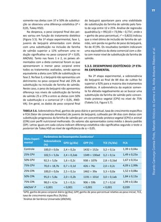 RicardoCamurçaCorreiaPinto,MarceloViníciusdoCarmoeSá,AnitaAntunesRibeiroetal.
77
somente nas dietas com 37 e 50% de substitui-
ção se observou uma diferença estatística (P <
0,05, Tukey HSD).
Na despesca, o peso corporal final dos pei-
xes variou em função do tratamento dietético
(Figura 5.5). Na 1ª etapa experimental, fase 1,
juvenis de beijupirá alimentados com dietas
com uma substituição na inclusão de farinha
de salmão superior a 12% sofreram uma re-
dução significativa no peso corporal (P < 0,05,
ANOVA). Tanto nas fases 1 e 2, os peixes ali-
mentados com a dieta comercial foram os que
apresentaram o menor peso corporal entre
todos os tratamentos avaliados, sendo apenas
equivalente a dieta com 50% de substituição na
fase 2. Na fase 3, o beijupirá não apresentou um
detrimento no peso corporal final até 25% de
substituição na inclusão de farinha de salmão.
Neste caso, o peso do beijupirá não apresentou
diferença nos níveis de substituição de farinha
de salmão 25 e 37% e entre as dietas com 50%
de substituição e a comercial (P > 0,05, ANO-
VA). Em geral, os dados de peso corporal final
do beijupirá apontaram para uma viabilidade
de substituição da farinha de salmão pelo fare-
lo de soja entre 12 e 25%. Análise de regressão
quadrática (y = 992,63 + 73,94x – 0,77x2
, onde x
= ganho de peso percentual, r2
= 0,823) indicou
que o nível ótimo de inclusão de farinha de sal-
mão, sem perda no ganho de peso do beijupirá,
foi de 47,9%. Os resultados também indicaram
uma equivalência da dieta comercial com a die-
ta com maior nível de substituição da farinha de
salmão.
5.3.3. DESEMPENHO ZOOTÉCNICO: 2ª ETA-
PA EXPERIMENTAL
Na 2ª etapa experimental, a sobrevivência
do beijupirá ao final de 84 dias de cultivo foi
superior a 92% para a maioria dos tratamentos
dietéticos. A sobrevivência da espécie somen-
te foi afetada negativamente ao se buscar uma
substituição da farinha de salmão pelo concen-
trado proteico vegetal (CPV) no nível de 75%
(Tabela 5.6, Figura 5.7).
TABELA 5.6. Sobrevivência final, ganhos de peso diário e percentual, taxa de crescimento específico
e FCA (fator de conversão alimentar) de juvenis de beijupirá, cultivado por 84 dias com dietas com
substituição progressiva da farinha de salmão por um concentrado proteico vegetal (CPV) e animal
(CPA) com perfil nutricional melhorado. Os valores são apresentados como média ± desvio padrão
(DP). Letras iguais em cada coluna indicam diferença estatística não significativa segundo o teste a
posteriori de Tukey HSD ao nível de significância de α = 0,05.
Dieta Experi-
mental
Parâmetros de Desempenho Zootécnico1
Sobrevivência
(%)
GPD (g/dia) GPP (%) TCE (%/dia) FCA
Controle 100,0 ± 0,0a 2,4 ± 0,2a 1432 ± 152a 3,2 ± 0,1a 1,39 ± 0,04a
25% CPV 102,5 ± 5,0a 2,4 ± 0,2ab 1349 ± 130ad 3,2 ± 0,1a 1,49 ± 0,23a
50% CPV 92,5 ± 5,0a 1,6 ± 0,2c 938 ± 107b 2,8 ± 0,1bd 1,67 ± 0,31a
75% CPV 70,0 ± 18,7b 0,7 ± 0,1d 426 ± 76c 2,0 ± 0,2c 4,09 ± 2,99b
25% CPA 100,0 ± 0,0a 2,5 ± 0,1a 1462 ± 39a 3,3 ± 0,0a 1,52 ± 0,08a
50% CPA 95,0 ± 5,8a 2,0 ± 0,2b 1191 ± 101d 3,0 ± 0,1ab 1,84 ± 0,13a
75% CPA 98,0 ± 4,5a 1,5 ± 0,1c 906 ± 59b 2,7 ± 0,1d 1,99 ± 0,18a
ANOVA2
P < 0,001 < 0,001 < 0,001 < 0,001 0,039
1
GPD, ganho de peso corporal diário (g/dia); GPP, ganho de peso percentual relativo ao peso inicial; TCE,
taxa de crescimento específico (%/dia).
2
Análise de Variância Univariada (ANOVA).
 