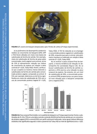 REDUÇÃODOCUSTODACOMPOSIÇÃODEDIETASBALANCEADASPARAOCULTIVODOBEIJUPIRÁ,Rachycentroncanadum,
ATRAVÉSDEAMINOÁCIDOSSINTÉTICOSEMISTURASALIMENTARESCOMPERFILNUTRICIONALMELHORADO
78
FIGURA 5.7. Juvenis de beijupirá despescados após 70 dias de cultivo (2ª etapa experimental).
Já os parâmetros de desempenho zootécnico
relativo ao crescimento do beijupirá (GPD, GPP
e TCE) foram afetados em níveis mais baixos de
substituição de farinha de salmão. Por exemplo,
níveis de substituição de farinha de peixe pelos
concentrados, tanto vegetal como animal, acima
de 25% já apresentaram redução nos índices
de crescimento da espécie em relação à dieta
controle (P < 0,05, Tukey HSD). Porém, verificou-
se que a espécie se mostrou menos tolerante a
substituições da farinha de salmão pelo concen-
trado proteico vegetal, comparado ao animal. O
FCA, por exemplo, deteriorou-se de forma signi-
ficativa em níveis de substituição de 75% com o
uso do concentrado proteico vegetal (P < 0,05,
Tukey HSD). A TCE foi reduzida ao se empregar
o concentrado proteico vegetal em substituições
de 50%, enquanto que para o animal, este parâ-
metro manteve-se inalterado em relação à dieta
controle (P > 0,05, Tukey HSD).
Ao se analisar o peso corporal final do bei-
jupirá, a mesma tendência de redução no de-
sempenho foi constatada (Figura 5.8). Ao se
buscar substituições da farinha de salmão su-
periores a 25% ocorreu uma redução no peso
corporal da espécie. No entanto, em um nível
de substituição de 50%, o concentrado protei-
co animal (CPA) proporcionou um peso corpo-
ral mais elevado para o beijupirá comparado
com o vegetal (CPV).
218,6
213,7
151,7
76,0
226,2
183,7
144,2
0,0
50,0
100,0
150,0
200,0
250,0
Controle 25% CPV 50% CPV 75% CPV 25% CPA 50% CPA 75% CPA
PesoCorporalFinal(g)
Dieta Experimental
a
a
b
c
a
d
b
FIGURA5.8.Pesocorporalfinal(média±erropadrão)dobeijupirána2ªetapaexperimental,frenteasubs-
tituiçõesde25,50e75%emumadietacontrolecontendo44,63%defarinhadesalmãoporumconcentra-
do proteico vegetal (CPV) e animal (CPA) com perfil nutricional melhorado. Letras iguais indicam diferença
estatística não significativa segundo o teste a posteriori de Tukey HSD ao nível de significância de α = 0,05.
 