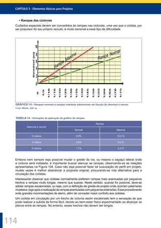 114
CAPÍTULO 3 - Elementos Básicos para Projetos
• Rampas das ciclovias
Cuidados especiais devem ser concedidos às rampas nas ciclovias, uma vez que o ciclista, por
ser propulsor do seu próprio veículo, é muito sensível a esse tipo de diﬁculdade.
GRÁFICO 14 - Rampas normais e rampas máximas admissíveis em função do desnível a vencer.
Fonte: BRASIL, 2001 (a).
TABELA 14 - Exemplos da aplicação do gráﬁco de rampas.
Desnível a vencer
Rampa
Normal Máxima
2 metros 5,0% 10,0 %
4 metros 2,5% 5,0 %
6 metros 1,7% 3,3 %
Embora nem sempre seja possível mudar o greide da via, ou mesmo o espaço lateral onde
a ciclovia será instalada, é importante buscar atenuar as rampas, observando-se as relações
apresentadas na Figura 104. Caso não seja possível fazer tal suavização do perﬁl em projeto,
muitas vezes é melhor abandonar a proposta original, procurando-se rota alternativa para a
circulação dos ciclistas.
Interessante observar que ciclistas normalmente preferem rampas mais acentuadas por pequenos
trechos a rampas muito longas, mesmo que suaves. Neste sentido, quando for possível, deve-se
adotar rampas escalonadas, ou seja, com a deﬁnição de greide de projeto onde ocorram patamares
nivelados,logoapósarealizaçãoderampasacentuadascompequenasextensões.Esseprocedimento
evita grandes movimentações de aterro, além de conceder maior conforto aos ciclistas.
Um ciclista em circulação por um trecho de ciclovia assim escalonado tem a sensação de que
pode realizar a subida de forma fácil, devido ao bem-estar físico experimentado ao alcançar os
planos entre as rampas. No entanto, esses trechos não devem ser longos.
 