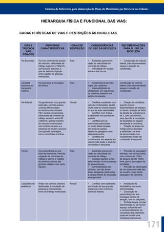 Caderno de Referência para elaboração de Plano de Mobilidade por Bicicleta nas Cidades
171
HIERARQUIA FÍSICA E FUNCIONAL DAS VIAS:
CARACTERÍSTICAS DE VIAS E RESTRIÇÕES ÀS BICICLETAS
VIAS E
TRECHOS
NAS
CIDADES
PRINCIPAIS
CARACTERÍSTICAS
GRAU DE
RESTRIÇÃO
CONSEQÜÊNCIAS
DO USO DA BICICLETA
RECOMENDAÇÕES
PARA O USO DA
BICICLETA
Via Expressa Via com controle de acesso
de veículos, velocidade de
tráfego superior a 100km/h,
com poucos acessos, e
que se destina à ligação
entre regiões de grandes
metrópoles.
Total • Acidentes graves em
razão da velocidade da
corrente de tráfego;
• Diﬁculdade em cruzar,
entrar e sair da via.
• Construção de ciclovia
lateral; (não recomendada
sequer a adoção de
ciclofaixas).
Canaleta
exclusiva ao
transporte
coletivo
Via exclusiva à circulação
de ônibus.
Total • Inobservância da mão
dupla dos coletivos;
• Impossibilidade de
ultrapassar, em segurança,
os coletivos parados nos
pontos de parada.
Construção de ciclovia
lateral; (não recomendada
sequer a adoção de
ciclofaixas).
Via Arterial Via geralmente com grande
extensão, permite acesso
a áreas diferenciadas
do território das cidades.
Têm muitos cruzamentos,
velocidade da corrente de
tráfego variando entre 60
e 80km/h, grande número
de veículos motorizados
nos horários de pico e a
presença de muitos veículos
com grande tonelagem,
como caminhões e ônibus.
Parcial • Conﬂitos e acidentes com
veículos motorizados, devido
muito mais ao volume desses
do que as suas velocidades;
• Conﬂitos com ônibus
e pedestres nos pontos de
parada;
• Conﬂitos com os
automóveis particulares
no bordo direito da pista
em razão do acesso
desses às garagens e aos
estacionamentos;
• Conﬂitos nos
cruzamentos, em especial em
vias de mão dupla, e onde há
conversões à esquerda.
• Criação de ciclofaixa,
quando houver
disponibilidade de espaço,
ou ainda, dotação de faixa
da direita de sobrelargura
de 1,20m, no máximo,
para permitir a circulação
de bicicletas no espaço
excedente a uma faixa;
• Criação de áreas de
refúgio para a bicicleta
e pedestres, na área
de aproximação nos
cruzamentos antes da
conversão à esquerda.
Túneis Via subterrânea ou sob
área de montanha. Permite
a ligação de correntes de
tráfego a bairros e regiões
do território urbano das
grandes cidades com certa
rapidez.
Total • Acidentes graves em
razão da velocidade da
corrente de tráfego;
• Ciclistas sujeitos a mal-
estar devido a forte presença
de gases tóxicos;
• Vulnerabilidade dos
ciclistas, por não terem
áreas abrigadas destinadas
à parada diante de situações
emergenciais.
• Previsão de passagem
elevada, nos novos túneis,
com mínimo de 1,20m
de largura, sendo 1,00m
livre, para a passagem de
bicicletas;
• Previsão da destinação
de um lado para cada tipo
de usuário, caso exista
passagem de pedestre.
Calçadões de
pedestres
Áreas nos centros urbanos
destinadas à circulação de
pessoas e mercadorias,
livres do tráfego motorizado.
Parcial • Conﬂitos com pedestres
em função de sua grande
presença e dos inúmeros
destinos desses.
• Instalação de
bicicletários nas suas
extremidades;
• Colocação de
paraciclos junto aos
principais pontos de
atração, fora do calçadão.
• Ciclista deverá circular
desmontado ou se houver
espaço suﬁciente sem
o comprometimento da
circulação dos pedestres
pode ser criada uma
ciclofaixa bidirecional.
 