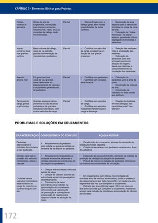 172
CAPÍTULO 3 - Elementos Básicos para Projetos
Pontes,
viadutos e
elevados
Obras de arte de
Engenharia, construídas
para transpor acidentes
naturais (rios, vales, etc.) ou
correntes de tráfego muito
movimentadas.
Parcial • Grande fricção com o
tráfego geral, sem muitas
possibilidades de evitar
conﬂitos.
• Destinação de área
especial para o trânsito de
bicicletas na mesa da obra-
de-arte;
• Colocação de “mãos-
francesas”, na lateral
externa, garantindo o ﬂuxo
segregado de bicicletas e
pedestres.
Via de
comércio local
nos grandes
centros
Baixo volume de tráfego,
caixa de via estreita,
grande movimentação de
mercadorias e pedestres.
Parcial • Conﬂitos com veículos
de carga e pedestres em
função de sua grande
presença.
• Seleção das melhores
rotas e sinalização das
mesmas;
• Colocação de
paraciclos junto aos
principais pontos de
atração de viagens.
desde que não haja o
comprometimento da
circulação dos pedestres.
Avenida
à beira-mar
Em geral tem boa
caixa de via, grandes
áreas destinadas ao
estacionamento de veículos
e cruzamento generalizado
de pedestres.
Parcial • Conﬂitos com pedestres;
• Conﬂitos com veículos
estacionados.
• Colocação de
paraciclos junto à área da
praia;
• Construção de ciclovia
na orla;
• Construção de
ciclofaixa no lado oposto
aos edifícios.
Terminais de
carga, portos
e retroportos
Grandes espaços viários,
próximos ou não de áreas
portuárias e de grandes
estruturas rodoviárias, com
muitos veículos de carga.
Parcial • Conﬂitos com veículos
de carga;
• Conﬂitos com veículos
realizando manobras para
carga e descarga.
• Criação de ciclofaixa
em área abrigada dos
caminhões.onde? nas
laterias?
PROBLEMAS E SOLUÇÕES EM CRUZAMENTOS
CARACTERIZAÇÃO CONSEQÜÊNCIA DO CONFLITO AÇÃO A ADOTAR
Pedestres
atravessando a
ciclofaixa fora da faixa
a eles destinada.
• Atropelamento do pedestre
pelo ciclista ou queda do ciclista na
tentativa de se desviar do pedestre.
• Canalização do cruzamento, através da colocação de
obstáculos físicos vazados;
• Criação de terrapleno com jardineira canalizando o ﬂuxo
de pedestres.
Ciclista, para fugir à
pressão dos veículos
motorizados, utiliza a
calçada.
• Atropelamento de pedestres e
choques leves entre pedestres e
ciclistas redução abrupta da área de
circulação dos pedestres.
• Instalação de placas de trânsito, alertando os ciclistas da
proibição de utilização da calçada de pedestres;
• Pintura de marcas na calçada de pedestres informando
os ciclistas da exclusividade da circulação.
Ciclistas versus
veículos motorizados
estacionados ao
longo do meio-ﬁo ou
fazendo ângulo com
ele.
• Choque entre ciclistas e veículos
saindo da vaga;
• Choque de ciclistas c/portas de
automóveis se abrindo passageiros
desembarcando;
• Diminuição da visão
panorâmica dos ciclistas na
aproximação do cruzamento,
diminuindo sua capacidade
de percepção e conseqüente
preparação de reação para
resposta diante de situação de
risco.
• Em cruzamentos com intensa movimentação de
bicicletas e/ou de veículos motorizados, proibir a presença
de estacionamento por pelo menos 20m em cada uma dos
segmentos das vias que compõem o cruzamento;
• Retirada das duas últimas vagas (10m), em cada um
dos lados das vias que compõem o cruzamento, realizando
arranjo para inclusão de ciclofaixa e acomodação do trânsito
de bicicletas
 