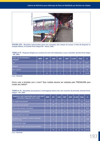 Caderno de Referência para elaboração de Plano de Mobilidade por Bicicleta nas Cidades
197
Foto:AntonioMiranda
FIGURA 226 - Bicicletas estacionadas junto aos corrimãos das rampas de acesso à linha de bloqueio na
Estação Niterói, na Grande Porto Alegre-RS – Brasil, 2005.
TABELA 18 - Pergunta dirigida aos usuários do trem não habituados a usar a bicicleta, Grande Porto Alegre
- RS, 2005.
Você viria de bicicleta à
estação?
MER NIT CAN EST SAP S LEO Total %
Sim 6 30 8 5 7 11 67 84,81
Negativo 1 3 1 3 2 1 11 13,92
Sem resposta - 1 - - - - 1 1,27
TOTAL 7 34 9 8 9 12 79 100,00
Fonte: TRENSURB.
Como usar a bicicleta com o trem? Que medida deveria ser adotada pela TRENSURB para
mudar seu hábito?
TABELA 19 - Resultado da pesquisa à interrogação básica dos não usuários da bicicleta, Grande Porto
Alegre - RS, 2005 .
Aspectos mais importantes para você usar
a bicicleta integrada com o trem:
MER NIT CAN EST SAP S LEO Total %
Ter vigilância permanente 3 19 7 2 7 7 45 36,58
Lugar seguro para guardar 4 20 4 2 3 6 39 31,71
Ciclovia para acessar o bicicletário - 4 2 3 1 1 11 8,94
Ter bicicletário com banheiro - 5 1 3 1 - 10 8,13
Tarifa integrada com o trem - 2 - 4 - - 6 4,88
Bicicletário com banheiro, chuveiro e local para
trocar de roupa
- 2 1 1 - 2 6 4,88
Sinalização das vagas - 2 - 1 1 - 4 3,25
Ter caixa tipo “malex” para guardar as bicicletas - 1 - 1 - - 2 1,63
TOTAL 7 55 15 17 13 16 123 100,00
Fonte: TRENSURB.
 