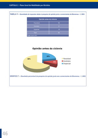 CAPÍTULO 2 - Plano Geral de Mobilidade por Bicicleta
46
TABELA 11 – Quantidade de respostas dadas à pesquisa de opinião junto a comerciantes de Blumenau - 1, 2003.
Opinião antes da ciclovia
Favorável 56
Contrário 8
Imparcial 18
Total 82
Fonte: Ippub (SPI)
Imparcial
Contrário
Favorável
22%
68%
10%
Opinião antes da ciclovia
GRÁFICO 7 – Resultado percentual da pesquisa de opinião junto aos comerciantes de Blumenau - 1, 2003.
 