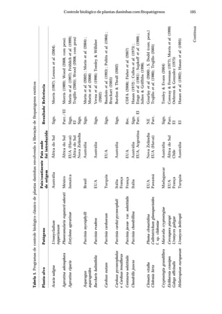 105Controle biológico de plantas daninhas com fitopatógenos
Tabela1.Programasdecontrolebiológicoclássicodeplantasdaninhasenvolvendoaliberaçãodefitopatógenosexóticos
Planta-alvoPatógeno
País/continentePaísonde
Resultado*
Referência
deorigemfoiintroduzido
AcaciasalignaUromycladiumAustráliaÁfricadoSulSign.Morris(1987);Lennoxetal.(2004).
tepperianum
AgeratinaadenophoraPhaeoramulariaeupatorii-odoratiMéxicoÁfricadoSulParc./EIMorris(1989);Wood(2008,compess).
AgeratinaripariaEntylomaageratinaeJamaicaEUA(Havaí)Sign.Morinetal.(1997);Fröhlichetal.(1999);
ÁfricadoSulEITrujillo(2005);Wood(2008,compess)
NovaZelândiaSign.
AsparagusPucciniamyrsiphylliBrasilAustráliaSign.Morinetal.(2002);Morinetal.(2004);
asparagoidesMorinetal.(2006)
BaccharishalimifoliaPucciniaevadensEUAAustráliaSign.Vernaetal.(1996);Tomley&Willsher
(2002)
CarduusnutansPucciniacarduorumTurquiaEUASign.Baudoinetal.(1993);Politisetal.(1984);
Bruckart(2005)
CarduuspycnocephalusPucciniacardui-pycnocephaliItáliaAustráliaSign.Burdon&Thrall(2002)
eCarduustenuiflorusFrança
CentaureasolstitialisPucciniajaceaevar.solstitialisFrançaEUARec.CDFA(2008);Fisheretal.(2007)
ChondrillajunceaPucciniachondrillinaItáliaAustráliaSign.Hasan(1972);Cullenetal.(1973);
EUA,ArgentinaParc.EIEmgeetal.(1981);Supkoffetal.(1988);
Julien&Griffiths(1998).
ClematisvitalbaPhomaclematidinaEUANovaZelândiaNEGourlayetal.(2000);S.Dodd(com.pess.)
ClidemiahirtaColletotrichumgloeosporioidesPanamáEUA(Havaí)Parc.Trujilloetal.(1986);Trujillo(2005)
f.sp.clidemiae
CryptostegiagrandifloraMaravaliacryptostegiaeMadagascarAustráliaSign.Tomley&Evans(2004)
EichhorniacrassipesCercosporapiaropiEUAÁfricadoSulParc.Conway&Freeman(1977);Morrisetal.(1999)
GalegaofficinalisUromycesgalegaeFrançaChileEIOehrens&Gonzalez(1975)
HeliotropiumeuropaeumUromyceshelitropiiTurquiaAustráliaEIHasanetal.(1992);Hasanetal.(1995)
Continua
 