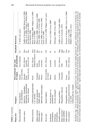 106 Biocontrole de doenças de plantas: uso e perspectivas
Planta-alvoPatógeno
País/continentePaísonde
Resultado*
Referência
deorigemfoiintroduzido
HieraciumpilosellaPucciniahieracciIrlandaNovaZelândiaIn.**
S.Dodd(com.pess.)
var.piloselloidarum(viaAustrália)
LantanacamaraSeptoriasp.;ProspodiumEquadorEUA(Havaí)Parc.Trujillo&Norman(1995);Barretoetal.(1995);
tuberculatum;MycovellosiellaBrasilAustráliaEITomleyetal.(2000);Tomley&Riding(2002);
lantanaevar.lantanaeAméricadoSulÁfricadoSulRec.DenBreeÿen&Morris(2003);
DenBreeÿen(2004)
MiconiacalvescensColletotrichumgloeosporioidesBrasilEUA(Havaí)Parc.Meyer&Killgore(2000);Killgoreetal.(1999);
f.sp.miconiaePolinésiaFrancesaParc.Meyeretal.(2008)
MikaniamicrantaPucciniaspengazziniTrinidadeIndiaRec.Ellisonetal.(2008);Sankaranetal.(2008).
MimosapigraL.DiabolecubensisMéxicoAustráliaEIEvans(2000);Seier&Evans(1996).
MimosapigraSphaerulinamimosae-pigraeMéxicoAustráliaEIEvans(2000);Seier&Evans(1996);
Fornoetal.(1996)
MyricafayaSeptoriahodgessiEUA(CarolinaEUA(Havaí)NEGardeneretal.(1999);Killgore(com.pess.)
doNorte)
PartheniumPucciniaabruptavar.MéxicoAustráliaEIParkeretal.(1994);Evans(2000)
hysterophoruspartheniicola
PartheniumPucciniamelampodiiMéxicoAustráliaEIDhileepan(2006);Evans(2000)
hysterophorus
PassifloratarminianaSeptoriapassifloraeColombiaEUA(Havaí)Sign.Trujilloetal.(1994);Trujillo(2005)
Rubusconstrictus/PhragmidiumviolaceumAlemanhaChileSign.Oehrens&Gonzalez(1977)
RubusulmifoliusEI
RubusfruticosusPhragmidiumviolaceumFrançaAustráliaParc.Bruzzese&Hasan(1986);Evansetal.(2004)
UlexeuropaeusUromycesgenistae-tinctoriaeReinoUnidoEUA(Havaí)NEGardneretal.(1996);
f.sp.ulicis,Killgore(2008)(com.pess.)
Uromycespisif.sp.europaei
*
Resultados:Sign–níveisdecontroleobtidossignificativos;Parc-níveisdecontroleobtidosparciais;EI–agenteestabelecidonolocaldeintrodução,mas
níveisdecontroleobtidosinsuficientes;NE–agentenãoestabelecidonolocaldeintrodução;Rec-introduçãorecente(avaliaçãoimpossívelnomomento);In-
incerto(informaçãonãodisponíveloucontraditória).**
Agentedispersadoespontaneamente,seminterferênciahumanaconhecida,apartirdaAustrália.
Tabela1.Conclusão
 