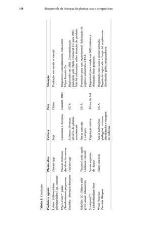 108 Biocontrole de doenças de plantas: uso e perspectivas
ProdutoeagentePlanta-alvoCulturaPaísSituação
Lubao:ColletotrichumCuscataspp.SojaChinaProduçãoemescalaartesanal
gloeosporioidesf.sp.cuscutae
Myco-Tech™pasta:PlantaslenhosasCaminhoseflorestasCanadá:2004Disponívelcomercialmente.Fabricante
ChondrostereumpurpureumdeciduasinvasorasMyco-ForestisCo.
Smolder:AlternariadestruensCuscutaspp.Culturasdiversas,EUARegistradoem2005.Comercialização
viveirosdeplantasplanejadapelaPlatteChemicalCopara2007.
ornamentaisNãoháinformaçãosobresituaçãodoproduto.
SolviNixLC:TobaccomildTropicalsodaappleÁreasnaturaisEUAPermissãoparausoexperimental.Solicitaçãode
greenmosaictobamovirus(Solanumviarum)ecamposregistrosubmetidaàEPA
Stumpout™:VáriasespéciesVegetaçãonativaÁfricadoSulDisponívelparavendaem2005emboraa
CylindrobasidiumleavedeAcaciademandafossepequena.
WoadWarrior:IsastistinctoriaÁreascultivadas,EUARegistradomasnuncacomercializado.
Pucciniathlaspeospastagens,terrenosDepoisderegistradoofungofoiamplamente
abandonadosemargensdistribuídopelospesquisadores.
derodovias
Tabela2.Conclusão
 
