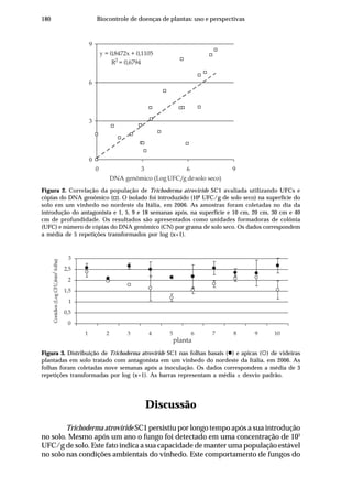 180 Biocontrole de doenças de plantas: uso e perspectivas
Figura 3. Distribuição de Trichoderma atroviride SC1 nas folhas basais ( ) e apicas ( ) de videiras
plantadas em solo tratado com antagonista em um vinhedo do nordeste da Itália, em 2006. As
folhas foram coletadas nove semanas após a inoculação. Os dados correspondem a média de 3
repetições transformadas por log (x+1). As barras representam a média ± desvio padrão.
0
0,5
1
1,5
2
2,5
3
1 2 3 4 5 6 7 8 9 10
planta
Conídios(LogCFU/mm2
folha)
Figura 2. Correlação da população de Trichoderma atroviride SC1 avaliada utilizando UFCs e
cópias do DNA genômico ( ). O isolado foi introduzido (108
UFC/g de solo seco) na superfície do
solo em um vinhedo no nordeste da Itália, em 2006. As amostras foram coletadas no dia da
introdução do antagonista e 1, 5, 9 e 18 semanas após, na superfície e 10 cm, 20 cm, 30 cm e 40
cm de profundidade. Os resultados são apresentados como unidades formadoras de colônia
(UFC) e número de cópias do DNA genômico (CN) por grama de solo seco. Os dados correspondem
a média de 5 repetições transformados por log (x+1).
y = 0,8472x + 0,1105
R2
= 0,6794
0
3
6
9
0 3 6 9
DNA genômico (LogUFC/g desolo seco)
Discussão
Trichoderma atroviride SC1 persistiu por longo tempo após a sua introdução
no solo. Mesmo após um ano o fungo foi detectado em uma concentração de 103
UFC/g de solo. Este fato indica a sua capacidade de manter uma população estável
no solo nas condições ambientais do vinhedo. Este comportamento de fungos do
 
