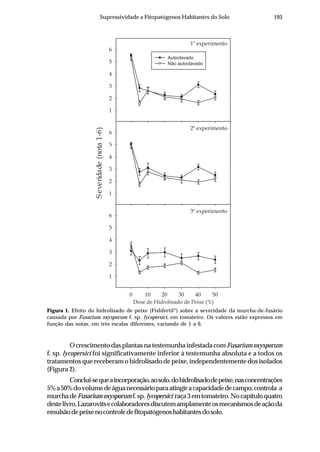193Supressividade a Fitopatógenos Habitantes do Solo
Figura 1. Efeito do hidrolisado de peixe (Fishfertil®
) sobre a severidade da murcha-de-fusário
causada por Fusarium oxysporum f. sp. lycopersici, em tomateiro. Os valores estão expressos em
função das notas, em três escalas diferentes, variando de 1 a 6.
O crescimento das plantas na testemunha infestada comFusarium oxysporum
f. sp. lycopersici foi significativamente inferior à testemunha absoluta e a todos os
tratamentos que receberam o hidrolisado de peixe, independentemente dos isolados
(Figura 2).
Conclui-sequeaincorporação,aosolo,dohidrolisadodepeixe,nasconcentrações
5%a50%dovolumedeáguanecessárioparaatingiracapacidadedecampo,controla a
murchadeFusariumoxysporumf.sp.lycopersici raça3emtomateiro.Nocapítuloquatro
destelivro,Lazarovitsecolaboradoresdiscutemamplamenteosmecanismosdeaçãoda
emulsãodepeixenocontroledefitopatógenoshabitantesdosolo.
3º experimento
Dose de Hidrolisado de Peixe (%)
0 10 20 30 40 50
Severidade(nota1-6)
1
2
3
4
5
6
2º experimento
1
2
3
4
5
6
1º experimento
1
2
3
4
5
6
Autoclavado
Não autoclavado
 