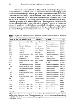 198 Biocontrole de doenças de plantas: uso e perspectivas
Um aspecto a ser considerado na dificuldade da caracterização dos possíveis
mecanismos envolvidos na supressividade dos solos de Pernambuco à população
do Pcc127Rif
é a metodologia, uma vez que foram utilizados indicadores tradicionais
de supressividade (Hornby, 1983; Chellemi & Porter, 2001). De acordo com Van
Bruggen&Semenov(1999),osresultadosobtidosutilizandoindicadorestradicionais
são difíceis de interpretar, motivo pelo qual sugeriram um procedimento alternativo,
baseado na mensuração de respostas biológicas a distúrbios ou estresse, assumindo
que um solo sadio é estável, com resistência ao estresse. A resposta ao estresse em
termos de amplitude e resistência da comunidade microbiana poderia ser um
indicador universal para supressão à doença melhor que qualquer outro fator físico,
químico ou biológico mensurado somente uma vez a longos intervalos de tempo.
Tabela 2. Influência de solos do estado de Pernambuco na taxa de extinção relativa da população
(TERP) de Pectobacterium carotovorum subsp. carotovorum
Código do solo Local (município) Cobertura(1)
Textura TERP2
CF-1 Camocim de São Félix couve-chinesa Franco arenoso 0,6327 a3
SA-1 Sairé milho Franco argilo arenoso 0,5439 b
BG-1 Barra de Guabiraba sem plantio Franco argilo arenoso 0,4011 c
CO-1 Condado cana-de-açúcar Argila 0,3682 c
GR-1 Gravatá couve-chinesa Franco arenoso 0,3357 c
GR-2 Gravatá pimentão Franco arenoso 0,3145 c
CF-2 Camocim de São Félix couve-chinesa Franco argilo arenoso 0,2801 d
AL-1 Abreu e Lima cana-de-açúcar Areia franca 0,2315 d
CG-1 Chã Grande brócoli Franco arenoso 0,2301 d
CF-3 Camocim de São Félix couve-chinesa Franco argilo arenoso 0,2004 d
BO-1 Bonito mata Argila 0,2003 d
SJ-1 São Joaquim do Monte pimentão Franco argilo arenoso 0,1992 d
CF-4 Camocim de São Félix pimentão Franco argilo arenoso 0,1722 d
SJ-2 São Joaquim do Monte pimentão Franco arenoso 0,1667 d
CG-2 Chã Grande pimentão Franco arenoso 0,1519 e
CF-5 Camocim de São Félix couve-chinesa Franco argilo arenoso 0,1483 e
GR-3 Gravatá couve-chinesa Franco argilo arenoso 0,1397 e
CF-6 Camocim de São Félix couve-chinesa Franco argilo arenoso 0,1238 e
AN-1 Aliança cana-de-açúcar Franco arenoso 0,1121 e
IG-1 Igarassu inhame Franco arenoso 0,0914 f
CO-2 Condado cana-de-açúcar Franco arenoso 0,0806 f
CF-7 Camocim de São Félix couve-chinesa Franco argilo arenoso 0,0799 f
CF-8 Camocim de São Félix couve-chinesa Franco arenoso 0,0718 f
CF-9 Camocim de São Félix couve-chinesa Franco arenoso 0,0547 f
C.V. (%) 10,34
(1)
Tipo de cobertura do solo na época da coleta. 2
Taxa de extinção relativa da população de
Pectobacterium carotovorum subsp. carotovorum no solo [log UFC/dia], calculada conforme Kocks
et al. (1998). 3
Média de quatro repetições. Médias seguidas pela mesma letra não diferem entre si
(Scott-Knott P=0,05).
 