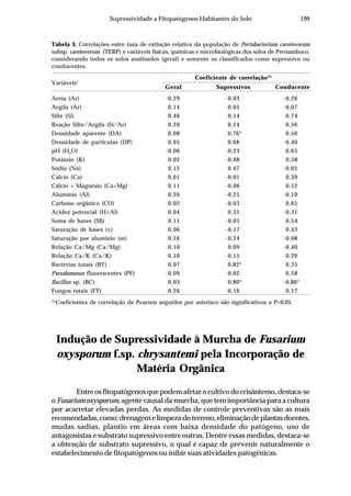 199Supressividade a Fitopatógenos Habitantes do Solo
Tabela 3. Correlações entre taxa de extinção relativa da população de Pectobacterium carotovorum
subsp. carotovorum (TERP) e variáveis físicas, químicas e microbiológicas dos solos de Pernambuco,
considerando todos os solos analisados (geral) e somente os classificados como supressivo ou
conducentes.
Variáveis1
Coeficiente de correlação(1)
Geral Supressivos Conducente
Areia (Ar) -0,29 -0,03 -0,26
Argila (Ar) 0,14 -0,05 -0,07
Silte (Si) 0,46 0,14 0,74
Reação Silte/Argila (Si/Ar) 0,20 0,14 0,56
Densidade aparente (DA) 0,08 0,76* 0,50
Densidade de partículas (DP) 0,05 0,68 -0,40
pH (H2
O) -0,06 -0,23 0,65
Potássio (K) 0,02 -0,08 0,58
Sódio (Na) 0,12 0,47 -0,05
Cálcio (Ca) 0,01 -0,01 0,39
Cálcio + Magnésio (Ca+Mg) 0,11 -0,06 0,52
Alumínio (Al) 0,20 -0,25 -0,10
Carbono orgânico (CO) -0,02 -0,03 0,65
Acidez potencial (H+Al) 0,04 0,35 -0,31
Soma de bases (SB) 0,11 -0,05 0,54
Saturação de bases (v) 0,06 -0,17 0,43
Saturação por alumínio (m) 0,16 -0,24 -0,08
Relação Ca/Mg (Ca/Mg) -0,10 0,09 -0,40
Relação Ca/K (Ca/K) 0,10 -0,15 -0,20
Bactérias totais (BT) 0,07 0,82* 0,35
Pseudomonas fluorescentes (PF) -0,09 -0,02 0,58
Bacillus sp. (BC) 0,03 0,80* -0,86*
Fungos totais (FT) 0,26 -0,16 0,17
(1)
Coeficientes de correlação de Pearson seguidos por asterisco são significativos a P<0,05.
Indução de Supressividade à Murcha de Fusarium
oxysporum f.sp. chrysantemi pela Incorporação de
Matéria Orgânica
Entre os fitopatógenos que podem afetar o cultivo do crisântemo, destaca-se
o Fusarium oxysporum, agente causal da murcha, que tem importância para a cultura
por acarretar elevadas perdas. As medidas de controle preventivas são as mais
recomendadas,como:drenagemelimpezadoterreno,eliminaçãodeplantasdoentes,
mudas sadias, plantio em áreas com baixa densidade do patógeno, uso de
antagonistas e substrato supressivo entre outras. Dentre essas medidas, destaca-se
a obtenção de substrato supressivo, o qual é capaz de prevenir naturalmente o
estabelecimento de fitopatógenos ou inibir suas atividades patogênicas.
 