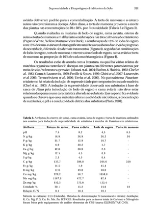 201Supressividade a Fitopatógenos Habitantes do Solo
aviária obtiveram padrão para a comercialização. A torta de mamona e o esterco
suíno não controlaram a doença. Além disso, a torta de mamona provocou a morte
das plantas nas concentrações de 20 e 30%, por fitotoxicidade (Tabela 5 e Figura 3).
Quando avaliadas as misturas de lodo de esgoto, cama aviária, esterco de
suínoetortademamonaemdiferentescombinaçõesnastrêscultivaresdecrisântemo
(Papirus White, Yellow Marino e Vera Dark), a combinação de 15% de lodo de esgoto
com15%decamaaviáriareduziusignificativamenteaáreaabaixodacurvadoprogresso
daseveridade,diferindodosdemaistratamentos(Figura4),seguidodascombinações
delododeesgoto,tortademamonaeestercosuínoelododeesgoto,camaaviáriaetorta
de mamona na proporção de 10% de cada matéria orgânica (Figura 4).
Os resultados estão de acordo com a literatura, na qual há vários relatos de
matérias orgânicas controlando doenças em plantas em diferentes patossistemas por
meiodesolo/substratosupressivo(Abassi et al.,2004;Boehm&Hoitink,1992;Chefet
al., 1983; Conn & Lazarovits, 1999; Fenille & Souza, 1999; Ghini et al., 2007; Lazarovits
et al, 2005; Termorhvizen et al., 2006; Ureba et al., 2000). No patossistema Fusarium-
crisântemohárelatodainduçãodesupressividadeporcompostodecascademadeira
(Chef et al., 1983). A indução da supressividade observada nos substratos à base de
casca de Pinus pela introdução de lodo de esgoto e cama aviária não deve estar
relacionadaapenasaumacaracterísticaalteradanosubstrato.Esseaspectoficaevidente
quandoseobservaqueessesmateriaisalteramaatividademicrobiana,aconcentração
de nutrientes, o pH e a condutividade elétrica dos substratos (Pinto, 2008).
Tabela 4. Atributos do esterco de suíno, cama aviária, lodo de esgoto e torta de mamona utilizados
nos ensaios para indução de supressividade de substrato à murcha de Fusarium em crisântemo.
Atributo Esterco de suíno Cama aviária Lodo de esgoto Torta de mamona
pH 7,5 8,2 4,5 6,5
N g/kg 16,9 36,9 26,2 50
P g/kg 31,7 12,9 10,7 -
K g/kg 6,9 20,2 1,7 -
Ca g/kg 42,8 30,0 2,3 -
Mg g/kg 12,5 4,5 0,9 -
S g/kg 2,3 4,5 6,4 -
C g/kg 137,7 384,0 264,6 350
Fe g/kg 11,5 1,9 45,4 -
B mg/kg 17,6 49,0 58,0 -
Cu mg/kg 229,2 56,7 1058,0 -
Mn mg/kg 1167,0 422,7 82,4 -
Zn mg/kg 932,5 375,8 123,4 -
Umidade % 20,1 15,2 14,6 10
Relação C/N 8,1 10,4 10,1 -
Método de extração: 1:1,5 (Holanda). Métodos de determinação: N-(amoniacal e nitrato): destilação;
K, Ca, Mg, P, S, Cu, Fe, Mn, Zn: ICP-OES. Resultados para os teores totais de Carbono e Nitrogênio
foram feitos pelo equipamento de análise elementar de CNS (marca ELEMENTAR CNS).
 