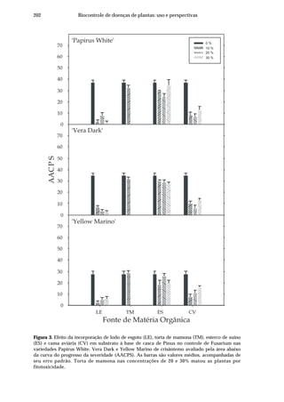 202 Biocontrole de doenças de plantas: uso e perspectivas
'Papirus White'
0
10
20
30
40
50
60
70
0 %
10 %
20 %
30 %
'Vera Dark'
0
10
20
30
40
50
60
70
'Yellow Marino'
Fonte de Matéria Orgânica
LE TM ES CV
AACPS
0
10
20
30
40
50
60
70
Figura 3. Efeito da incorporação de lodo de esgoto (LE), torta de mamona (TM), esterco de suíno
(ES) e cama aviária (CV) em substrato à base de casca de Pinus no controle de Fusarium nas
variedades Papirus White, Vera Dark e Yellow Marino de crisântemo avaliado pela área abaixo
da curva do progresso da severidade (AACPS). As barras são valores médios, acompanhadas de
seu erro padrão. Torta de mamona nas concentrações de 20 e 30% matou as plantas por
fitotoxicidade.
 