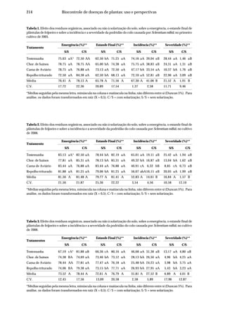 214 Biocontrole de doenças de plantas: uso e perspectivas
Tabela 1. Efeito dos resíduos orgânicos, associado ou não à solarização do solo, sobre a emergência, o estande final de
plântulas de feijoeiro e sobre a incidência e a severidade da podridão do colo causada por Sclerotium rolfsii, no primeiro
cultivo de 2005.
Tratamento
Emergência (%)** Estande Final (%)** Incidência (%)** Severidade (%)**
S/S C/S S/S C/S S/S C/S S/S C/S
Testemunha 75,63 aA* 72,50 AA 62,50 bA 71,25 aA 74,16 aA 39,04 aB 28,44 aA 1,46 aB
Chor. de Suínos 78,75 aA 78,75 AA 65,00 bA 74,38 aA 75,75 aA 38,83 aB 24,31 aA 1,31 aB
Cama de Aviário 78,75 aA 76,88 aA 73,13 aA 72,50 aA 47,17 bA 33,54 aA 10,37 bA 1,76 aB
Repolho triturado 72,50 aA 84,38 aA 62,50 bA 68,13 aA 72,10 aA 52,81 aB 22,96 aA 3,09 aB
Média 76,41 A 78,13 A 65,78 A 71,56 A 67,30 A 41,06 B 21,52 A 1,91 B
C.V. 17,72 22,36 20,89 17,54 1,37 2,58 11,71 9,46
*Médias seguidas pela mesma letra, minúscula na coluna e maiúscula na linha, não diferem entre si (Duncan 5%). Para
análise, os dados foram transformados em raiz (X + 0,5). C/S = com solarização; S/S = sem solarização.
Tabela 3. Efeito dos resíduos orgânicos, associado ou não à solarização do solo, sobre a emergência, o estande final de
plântulas de feijoeiro e sobre a incidência e a severidade da podridão do colo causada por Sclerotium rolfsii, no cultivo
de 2006.
Tratamentos
Emergência (%)** Estande Final (%)** Incidência (%)** Severidade (%)**
S/S C/S S/S C/S S/S C/S S/S C/S
Testemunha 67,19 cA* 81,88 aB 66,36 cA 80,16 aA 46,68 aA 31,38 aB 13,17 aA 4,80 aB
Chor. de Suínos 74,38 BA 74,69 aA 73,46 bA 73,12 aA 28,13 bA 26,50 aA 4,96 bA 4,25 aA
Cama de Aviário 78,44 AA 77,81 aA 77,47 aA 76,18 aA 25,48 bA 24,23 aA 3,98 bA 3,75 aA
Repolho triturado 74,06 BA 79,38 aA 73,15 bA 77,71 aA 26,93 bA 27,95 aA 5,43 bA 3,23 aA
Média 73,52 A 78,44 A 72,61 A 76,79 A 31,81 A 27,52 B 6,89 A 4,01 B
C.V. 12,45 17,56 13,69 20,58 2,58 5,89 17,96 12,87
*Médias seguidas pela mesma letra, minúscula na coluna e maiúscula na linha, não diferem entre si (Duncan 5%). Para
análise, os dados foram transformados em raiz (X + 0,5). C/S = com solarização; S/S = sem solarização.
Tabela 2. Efeito dos resíduos orgânicos, associado ou não à solarização do solo, sobre a emergência, o estande final de
plântulas de feijoeiro e sobre a incidência e a severidade da podridão do colo causada por Sclerotium rolfsii, no cultivo
de 2006.
Tratamento
Emergência (%)** Estande Final (%)** Incidência (%)** Severidade (%)**
S/S C/S S/S C/S S/S C/S S/S C/S
Testemunha 83,13 aA* 82,50 aA 78,44 bA 82,19 aA 65,01 aA 19,11 aB 25,42 aA 1,94 aB
Chor. de Suínos 77,81 aA 85,31 aA 78,13 bA 85,31 aA 49,32 bA 16,87 aB 13,04 bA 1,62 aB
Cama de Aviário 83,44 aA 76,88 aA 83,44 aA 76,88 aA 40,91 cA 6,32 bB 8,85 cA 0,73 aB
Repolho triturado 81,88 aA 81,25 aA 79,06 bA 81,25 aA 56,07 abA16,15 aB 20,05 aA 1,99 aB
Média 81,56 A 81,48 A 79,77 A 81,41 A 52,83 A 14,61 B 16,84 A 1,57 B
C.V. 21,56 21,87 25,36 22,22 3,54 4,56 10,58 12,10
*Médias seguidas pela mesma letra, minúscula na coluna e maiúscula na linha, não diferem entre si (Duncan 5%). Para
análise, os dados foram transformados em raiz (X + 0,5). C/S = com solarização; S/S = sem solarização.
 