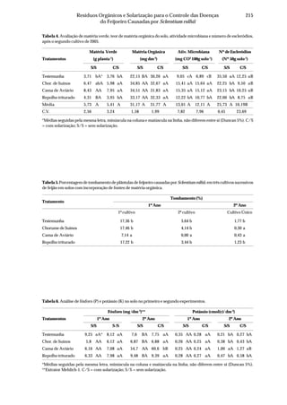 215Resíduos Orgânicos e Solarização para o Controle das Doenças
do Feijoeiro Causadas por Sclerotium rolfsii
Tabela 4. Avaliação de matéria verde, teor de matéria orgânica do solo, atividade microbiana e número de escleródios,
após o segundo cultivo de 2005.
Matéria Verde Matéria Orgânica Ativ. Microbiana NºdeEscleródios
Tratamentos (g planta-1
) (mg dm-3
) (mg CO2
100g solo-1
) (Nº 50g solo-1
)
S/S C/S S/S C/S S/S C/S S/S C/S
Testemunha 3,71 bA* 3,76 bA 22,15 BA 30,26 aA 9,05 cA 6,89 cB 35,50 aA 12,25 aB
Chor. de Suínos 6,47 abA 5,98 aA 34,85 AA 32,67 aA 15,41 aA 15,64 aA 22,25 bA 9,50 aB
Cama de Aviário 8,43 AA 7,95 aA 34,51 AA 31,83 aA 15,35 aA 15,12 aA 23,15 bA 10,25 aB
Repolho triturado 4,31 BA 3,95 bA 33,17 AA 32,33 aA 12,22 bA 10,77 bA 22,00 bA 8,75 aB
Média 5,73 A 5,41 A 31,17 A 31,77 A 13,01 A 12,11 A 25,73 A 10,19B
C.V. 2,56 3,24 1,58 1,99 7,82 7,96 0,45 23,69
*Médias seguidas pela mesma letra, minúscula na coluna e maiúscula na linha, não diferem entre si (Duncan 5%). C/S
= com solarização; S/S = sem solarização.
Tabela 6. Análise de fósforo (P) e potássio (K) no solo no primeiro e segundo experimentos.
Fósforo (mg /dm-3
)** Potássio (cmol(c)/ dm-3
)
Tratamentos 1ºAno 2ºAno 1ºAno 2ºAno
S/S S/S S/S C/S S/S C/S S/S C/S
Testemunha 9,25 aA* 8,12 aA 7,6 BA 7,75 aA 0,35 AA 0,28 aA 0,21 bA 0,27 bA
Chor. de Suínos 5,8 AA 6,12 aA 6,87 BA 6,88 aA 0,26 AA 0,25 aA 0,38 bA 0,43 bA
Cama de Aviário 6,16 AA 7,08 aA 54,7 AA 60,6 bB 0,25 AA 0,24 aA 1,00 aA 1,27 aB
Repolho triturado 6,33 AA 7,98 aA 9,48 BA 9,39 aA 0,28 AA 0,27 aA 0,47 bA 0,58 bA
*Médias seguidas pela mesma letra, minúscula na coluna e maiúscula na linha, não diferem entre si (Duncan 5%).
**Extrator Mehlich-1. C/S = com solarização; S/S = sem solarização.
Tabela 5. Porcentagemdetombamentodeplântulasdefeijoeirocausadaspor Sclerotiumrolfsii,emtrêscultivossucessivos
de feijão em solos com incorporação de fontes de matéria orgânica.
Tratamento
Tombamento (%)
1ºAno 2ºAno
1º cultivo 2º cultivo Cultivo Único
Testemunha 17,36 b 5,64 b 1,77 b
Chorume de Suínos 17,46 b 4,14 b 0,30 a
Cama de Aviário 7,14 a 0,00 a 0,43 a
Repolho triturado 17,22 b 3,44 b 1,23 b
 