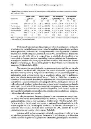 216 Biocontrole de doenças de plantas: uso e perspectivas
Tabela 7. Avaliação de matéria verde, teor de matéria orgânica do solo, atividade microbiana e número de escleródios,
após o cultivo de 2006.
Matéria Verde Matéria Orgânica Ativ. Microbiana NºdeEscleródios
Tratamentos (g/planta-1
) (mg/dm-3
) (mg CO2/100g/solo-1
) (Nº /50g/solo)
S/S C/S S/S C/S S/S C/S S/S C/S
Testemunha 7,54 bA* 3,93 bB 21,78 bA 18,43 bA 13,62 bA 3,96 cB 55,25 aA 28,75 aA
Chor. de Suínos 7,56 bA 4,49 bB 23,45 bA 23,45 bA 28,47 aA 10,00 aB 23,50 bA 26,00 abA
Cama de Aviário 16,61 aA 11,77 aB 26,48 aA 30,91 aA 32,13 aA 10,15 aB 18,25 bA 24,25 abA
Repolho triturado 7,49 bA 4,50 bB 23,45 bA 24,46 bA 22,91 aA 8,19 bB 16,00 bA 23,00 bA
Média 9,80 A 6,17 B 23,79 A 24,31 A 24,28 A 8,08 B 28,25 A 25,50 A
C.V. 6,78 9,16 2,59 1,98 8,96 10,28 22,36 20,69
*Médias seguidas pela mesma letra, minúscula na coluna e maiúscula na linha, não diferem entre si (Duncan 5%). C/S
= com solarização; S/S = sem solarização.
O efeito deletério dos resíduos orgânicos sobre fitopatógenos é atribuído
principalmente à atividade microbiana estimulada pela incorporação dos resíduos
ao solo, promovendo desta forma o antagonismo entre microrganismos presentes
no ambiente. Para Rodrigues-Kábana & Calvet (1994), a incorporação de matéria
orgânica ao solo pode alterar a composição e a atividade da microbiota e as
características físicas e químicas, tornando-o supressivo à diversos fitopatógenos.
A redução da incidência da doença pode ainda ser atribuída ao aumento das defesas
da planta hospedeira, ou devida à inibição direta da atividade ou crescimento do
patógeno (Hoitink & Fahy, 1986).
Nos tratamentos sem solarização, o maior número de escleródios por parcela
foi encontrado na testemunha, enquanto que os três compostos orgânicos não
diferiram entre si (Tabela 4). Nas parcelas solarizadas, não houve diferença entre os
tratamentos, uma vez que nesse caso a solarização atuou sobre o patógeno,
reduzindo a formação de escleródios (Tabela 4). Elad et al. (1980) observaram que a
exsudação dos escleródios de Sclerotium rolfsii em solos solarizados foi estimulada,
aumentando a sua colonização e destruição por bactérias. A redução do número de
escleródios pode ainda ser atribuída ao aumento da temperatura promovido pela
solarização. Ferraz et al. (2003) observaram que a temperatura provoca fissuras no
anel de proteção dos escleródios de Sclerotinia sclerotiorum, o que facilita o ataque de
microrganismos antagônicos como bactérias atraídas pelas exsudados do patógeno,
efetivando ainda mais o seu controle.
A redução nos níveis da doença observado nos tratamentos com resíduos,
em função do aumento da atividade microbiana do solo (Tabela 7), pode ser devido
à ação antagônica entre os microrganismos (Millner et al., 1982; Chen et al., 1987).
Os baixos valores da atividade microbiana nos dois cultivos do primeiro ano de
avaliação pode ter sido decisivo para a ausência de diferença na emergência. A
atividade microbiana, medida pela liberação de CO2
, apesar de diferir
estatisticamente, apresentou valores baixos (Tabela 4).
Além de o CO2
indicar uma maior atividade microbiana no solo, por si só
pode inibir a germinação do patógeno. Barreto et al. (1997) afirmam que Sclerotium
rolfsii é altamente exigente em oxigênio e este fato limita a germinação de escleródios
 