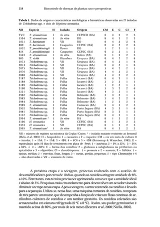 258 Biocontrole de doenças de plantas: uso e perspectivas
Tabela 1. Dados de origem e características morfológicas e biométricas observadas em 27 isolados
de Trichoderma spp. e dois de Hypocrea stromatica.
NR Espécie H Isolado Origem CM E C Cl F
TVC T. stromaticum 1 In vitro CEPECB (BA) 0 4 3 2 3
1504 T. stromaticum 1 In vitro RO 0 4 3 2 3
1051 T. harzianum 1 VR RO 0 4 2 2 6
889 T. harzianum 1 Casqueiro CEPEC (BA) 0 4 2 2 6
1052 T. pseudokoningii 1 Ramo RO 1 2 3 1 1
854 T. pseudokoningii 1 Casqueiro CEPEC (BA) 0 2 3 1 3
1643 T. stromaticum 1 In vitro Belém (PA) 0 1 3 2 3
905 T. viride 1 Rizosfera Uruçuca (BA) 0 4 2 2 6
2073 Trichoderma sp. 1 VR Uruçuca (BA) 0 4 3 1 6
2074 Trichoderma sp. 1 VR Uruçuca (BA) 0 4 2 1 6
2075 Trichoderma sp. 1 VR Uruçuca (BA) 5 4 2 2 1
2076 Trichoderma sp. 1 VR Uruçuca (BA) 4 4 2 2 1
2088 Trichoderma sp. 1 VR Uruçuca (BA) 4 4 2 2 3
3187 Trichoderma sp. 1 Folha Jacareci (BA) 0 4 3 1 1
3188 Trichoderma sp. 1 Folha Jacareci (BA) 2 2 3 1 1
3189 Trichoderma sp. 1 Folha Jacareci (BA) 1 2 2 1 1
3190 Trichoderma sp. 1 Folha Jacareci (BA) 5 3 2 2 6
3221 Trichoderma sp. 1 Folha Jacareci (BA) 4 3 3 1 1
2982 Trichoderma sp. 1 Folha Belmonte (BA) 3 3 2 1 1
2983 Trichoderma sp. 1 Folha Belmonte (BA) 5 4 2 2 6
2984 Trichoderma sp. 1 Folha Belmonte (BA) 1 2 3 2 1
2989 T. stromaticum 1 Folha Camacan (BA) 0 4 3 2 3
2952 Trichoderma sp. 2 Folha Porto Seguro (BA) 4 3 3 1 6
2981 Trichoderma sp. 2 Folha Porto Seguro (BA) 0 3 3 1 3
3112 Trichoderma sp. 2 Folha Porto Seguro (BA) 0 4 3 1 5
2994 T. stromaticum * 1 In vitro BA 0 1 3 2 2
3106 H. stromatica 1 VR CEPEC (BA) 0 1 3 2 3
3333 H. stromatica 1 VR CEPEC (BA) 0 1 3 2 3
2995 T. stromaticum* 1 In vitro BA 0 4 3 2 3
NR = número de registro na micoteca da Ceplac/Cepec; * = isolado mutante resistente ao benomil
(Melo et al., 2001); H = hospedeiro: 1 = cacaueiro e 2 = coqueiro; CM = cor em meio de cultura: 0
= incolor; 1 = 1A4; 2 = 1A8; 3 = 4B8; 4 = 4C6 e 5 = 4D8 (Kornerup & Wanscher, 1983); E =
esporulação após 10 dias de crescimento em placa de Petri: 1 = ausência; 2 = 0% a 33%; 3 = 34%
a 66% e 4 = >60%; C = forma dos conídios: 2 = globosos a subglobosos ou piriformes ou
apiculados e 3 = elipsóides; Cl = clamidósporos: 1 = presente e 2 = ausente; F = fiálides: 1 =
típicas, médias; 2 = estreitas, finas, longas; 3 = curtas, gordas, pequenas; 5 = tipo Clonostachys e 6
= não-observadas e VR = vassoura de ramo.
A próxima etapa é a secagem, processo realizado com o auxílio de
desumidificadores por cerca de 10 dias, quando os conídios atingem umidade de 8%
a 10%. Entretanto, esta técnica precisa ser aprimorada, uma vez que a umidade ideal
éabaixode5%.Pesquisasestãoemandamentoparadesenvolverumsecadorvisando
diminuirotemponessaetapa.Apósasecagem,oarrozcontendoosconídiosélevado
paraaseparação.Utiliza-se,nessafase,umamáquinaextratoradeconídios,composta
de três partes: um motor, que desempenha a função de criar um fluxo contínuo de ar,
cilindros coletores de conídios e um tambor giratório. Os conídios coletados são
armazenados em câmara refrigerada (6 ºC a 8 ºC). Assim, seu poder germinativo é
mantido acima de 80%, por mais de seis meses (Bezerra et al., 2000; Niella, 2005).
 