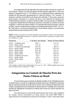 292 Biocontrole de doenças de plantas: uso e perspectivas
Os antagonistas foram aplicados com pulverizador manual até o ponto de
escorrimento. Apenas um lado da planta foi pulverizado, gastando-se 1 litro por
planta de suspensão com 1,2 107 células/ml. As aplicações foram realizadas nos
estádios de florescimento denominados de "cabeça de fósforo" e de "cotonete". A
primeira avaliação da incidência da doença foi realizada 17 dias após a primeira
pulverização, contando-se o número de flores com sintomas de infecção por
Colletotrichum acutatum e o número de flores sadias, em uma amostra de 100 flores.
A segunda avaliação foi aos 73 dias após a primeira, contando-se o número de frutos
vingados e o número de cálices retidos e/ou amarelecidos devido à doença, a fim de
se obter o número médio de frutos efetivos, calculados pela fórmula: NFE = (A/(A +
B)) 100, onde A = no de frutos vingados e B = no de cálices retidos e/ou no de frutos
amarelecidos devido à doença (Goes, 1995).
Antagonistas no Controle da Mancha Preta dos
Frutos Cítricos no Brasil
O potencial de quatro isolados de Bacillus subtilis e 15 de Trichoderma foram
avaliados para o controle de Guignardia citricarpa (anamorfo: Phyllosticta citricarpa),
agente causal da mancha preta dos frutos cítricos, sob condições de laboratório e de
campo. Os isolados foram os utilizados no estudo anterior. A inibição do crescimento
micelial de Phyllosticta citricarpa foi avaliada pela técnica do cultivo pareado em
placas de Petri.
Os estudos para o controle da mancha preta dos citros, sob condições
de campo, foram realizados em duas safras. Na safra 2001/2002, o
experimento foi conduzido em pomar de laranjeira ‘Natal’ enxertada sobre
Tabela 1. Efeito dos agentes de controle biológico na porcentagem de flores com sintomas de
infecção por Colletotrichum acutatum e no número de frutos efetivos, em plantas de laranja ‘Natal’,
em condições de campo.
Tratamento % de flores com sintomas Número de Frutos Efetivos
ACB-14 - Trichoderma viride 58,97 a (1)
17,77 cd(1)
ACB-70 - Bacillus subtilis 57,42 ab 14,77 d
ACB-37 – Trichoderma pseudokoningii 50,24 abc 28,04 cd
ACB-72 - Bacillus subtilis 50,18 abc 29,72 bcd
ACB-16 - Bacillus subtilis 49,12 abc 26,21 cd
ACB-11 - Bacillus subtilis 48,45 abc 23,59 cd
ACB-77 - Bacillus subtilis 44,31 bc 29,42 bcd
ACB-39 - Trichoderma aureoviride 43,27 c 24,95 cd
ACB-15 - Bacillus subtilis 42,26 c 33,15 bc
ACB-69 - Bacillus subtilis 26,15 d 44,35 ab
Testemunha 55,05 abc 23,17 cd
Benomil 18,72 d 49,46 a
(1)
Para análise os dados foram transformados em arc sen (x + 0,5)1/2
. Médias seguidas pela mesma
letra não diferem entre si (Duncan, P ³ 0,05).
 