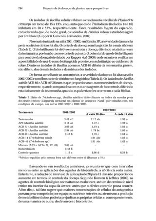 294 Biocontrole de doenças de plantas: uso e perspectivas
Os isolados de Bacillus subtilis inibiram o crescimento micelial de Phyllosticta
citricarpa em torno de 15 a 23%, enquanto que os de Trichoderma (isolados 14 e 40)
inibiram em 50 e 57%, respectivamente. Esses resultados fogem do esperado,
considerando que, de modo geral, os isolados de Bacillus subtilis estudados agem
por antibiose (Kupper & Gimenes-Fernandes, 2002).
Noensaioinstaladonasafra2001/2002,emRincão,SP,aseveridadedamancha
pretanosfrutoscítricosfoialta.Ocontroledadoençacomfungicidasfoiomaiseficiente
(Tabela2).Obiofertilizantefoiefetivoemcontrolaradoença,diferindoestatisticamente
datestemunha,porémnãocomoocontrolequímico.Opotencialdousodebiofertilizante
paracontroledadoençafoirelatadoporKupperetal.(2006),ondeosautoresverificaram
apossibilidadedeusá-locomobiofungicidaprotetor,emsubstituiçãoaooxicloretode
cobre. Dentre os isolados de Bacillus, apenas o ACB-69 diferiu da testemunha, porém,
não diferiu dos demais isolados e da mistura dos isolados.
De forma semelhante ao ano anterior, a severidade da doença foi alta na safra
2002/2003eomelhorcontroleobtidocomfungicidas(Tabela2).OsisoladosdeBacillus
subtilisACB-69eACB-AP3foramosqueproporcionaramosmenoresíndicesdedoença,
respectivamente,quandocomparadoscomosoutrosagentesdebiocontrole,diferindo
estatisticamente da testemunha, quando as pulverizações ocorreram a cada 28 dias.
Baseando-se em resultados anteriores, presumia-se que com intervalos
menores entre as aplicações dos agentes de biocontrole, a eficiência seria maior.
Entretanto, a redução do intervalo de aplicação de 28 para 15 dias não proporcionou
aumento em termos de controle da doença. Segundo Korsten & Jeffries (2000), os
agentes de controle biológico necessitam se estabelecer, até um determinado nível
crítico no interior da copa da árvore, antes que o efetivo controle possa ocorrer.
Além disto, tal fato sugere que maiores concentrações de células do antagonista
possamgerarcompetiçãoporespaçoounutrienteenteelesou,atémesmoaprodução
de metabólitos tóxicos poderia prejudicar as próprias células e, consequentemente,
de uma maneira ou outra, desfavorecer o biocontrole.
Tabela 2. Efeito de Trichoderma spp., Bacillus subtilis e biofertilizante no índice da mancha preta
dos frutos cítricos (Guignardia citricarpa) em plantas de laranjeira ‘Natal’, pulverizadas com, sob
condições de campo, nas safras 2001/2002 e 2002/2003.
Tratamento 2001/2002
2002/2003
A cada 28 dias A cada 15 dias
Testemunha 3,43 a(1)
2,12 ab 1,90 a
AP3 (Bacillus subtilis) 3,14 ab 1,72 c 1,92 a
ACB-77 (Bacillus subtilis) 3,09 ab 2,19 a 1,83 a
ACB-72 (Bacillus subtilis) 2,94 ab 1,78 bc 1,80 a
ACB-69 (Bacillus subtilis) 2,42 b 1,70 c 1,68 a
ACB–14 (Trichoderma viride) - 1,94 abc 1,82 a
ACB–40 (Trichoderma sp.) - 1,91 abc 1,65 a
Mistura (AP3 e ACBs 77, 72, 69) 3,05 ab - -
Biofertilizante 2,48 b - -
Controle químico 1,19 c 1,08 d 0,29 b
(1)
Médias seguidas pela mesma letra não diferem entre si (Duncan a 5%).
 