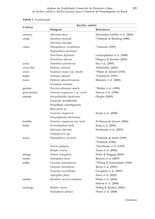 305Análise da Viabilidade Comercial de Produtos à Base
de Bacillus subtilis e Bacillus pumilus para o Controle de Fitopatógenos no Brasil
Bacillus subtilis
Cultura
Patógeno Referência
cenoura Alternaria dauci Hernandez-Castillo et al. (2006)
cereja Monilinia fructicola (1)
Utkhede & Sholberg (1986)
Alternaria alternata
citros Phytophthora citrophthora (2)
Amorim (1997)
Phytophthora parasitica
Penicillium digitatum Leelasuphakul et al. (2008)
Penicillium italicum Obagwu & Korsten (2003)
colza Sclerotinia sclerotiorum Hu et al. (2005)
couve-flor Pythium ultimum Abdelzaher (2003)
cravo Fusarium reseum f.sp. dianthi (1)
Baker & Aldrich (1970)
feijão Uromyces phaseoli (2)
Centurion (1991)
fumo Pythium aphanidermatum Maketon et al. (2008)
Cercospora nicotiana
gerânio Puccinia pelargonii-zonalis (1)
Ryther et al. (1989)
grão-de-bico Fusarium oxysporum f. sp. ciceris Hervas et al. (1998)
inhame Botryodiploidia theobromae Okigbo (2003)
Fusarium moniliforme
Penicillium sclerotigenum
Rhizoctonia sp.
Fusarium oxysporum Swain et al. (2008)
Botryodiploidia theobromae
lentilha Fusarium oxysporum f.sp. lentis El-Hassan & Gowen (2006)
lichia Peronophythora litchi Jiang et al. (2001)
Alternaria alternata Sivakumar et al. (2007)
Cladosporium spp.
maçã Phytophthora cactorum (1)
Utkhede & Smith (1991)
(2)
Utkhede (1984)
Nectria galligena (2)
Swinbume et al. (1975)
Botrytis cinerea Toure et al. (2004)
manga Oidium mangiferae Nofal & Haggag (2006)
melão Podosphaera fusca Romero et al. (2007)
milho Fusarium graminearum (2)
Chang & Kommedahi (1968)
Fusarium moniliforme Bacon et al. (2001)
Fusarium verticillioides Cavaglieri et al. (2005)
Aspergillus flavus Nesci et al. (2005)
mirtilo Monilinia vaccinii-corymbosi Dedej et al. (2004)
Scherm et al. (2004)
morango Botrytis cinerea Helbig & Bochow (2001)
Podosphaera aphanis Pertot et al. (2008)
Tabela 1. Continuação
Continua
 