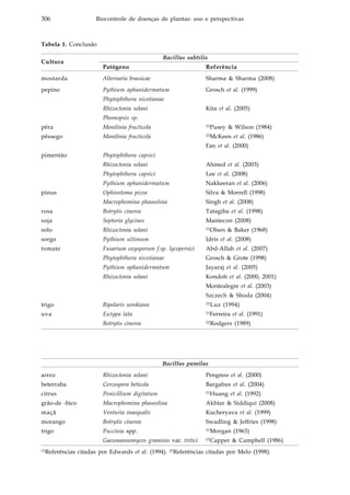 306 Biocontrole de doenças de plantas: uso e perspectivas
Bacillus subtilis
Cultura
Patógeno Referência
mostarda Alternaria brassicae Sharma & Sharma (2008)
pepino Pythium aphanidermatum Grosch et al. (1999)
Phytophthora nicotianae
Rhizoctonia solani Kita et al. (2005)
Phomopsis sp.
pêra Monilinia fructicola (1)
Pusey & Wilson (1984)
pêssego Monilinia fructicola (2)
McKeen et al. (1986)
Fan et al. (2000)
pimentão Phytophthora capsici
Rhizoctonia solani Ahmed et al. (2003)
Phytophthora capsici Lee et al. (2008)
Pythium aphanidermatum Nakkeeran et al. (2006)
pinus Ophiostoma picea Silva & Morrell (1998)
Macrophomina phaseolina Singh et al. (2008)
rosa Botrytis cinerea Tatagiba et al. (1998)
soja Septoria glycines Mantecon (2008)
solo Rhizoctonia solani (1)
Olsen & Baker (1968)
sorgo Pythium ultimum Idris et al. (2008)
tomate Fusarium oxysporum f.sp. lycopersici Abd-Allah et al. (2007)
Phytophthora nicotianae Grosch & Grote (1998)
Pythium aphanidermatum Jayaraj et al. (2005)
Rhizoctonia solani Kondoh et al. (2000, 2001)
Montealegre et al. (2003)
Szczech & Shoda (2004)
trigo Bipolaris sorokiana (2)
Luz (1994)
uva Eutypa lata (1)
Ferreira et al. (1991)
Botrytis cinerea (2)
Rodgers (1989)
Bacillus pumilus
arroz Rhizoctonia solani Pengnoo et al. (2000)
beterraba Cercospora beticola Bargabus et al. (2004)
citrus Penicillium digitatum (1)
Huang et al. (1992)
grão-de -bico Macrophomina phaseolina Akhtar & Siddiqui (2008)
maçã Venturia inaequalis Kucheryava et al. (1999)
morango Botrytis cinerea Swadling & Jeffries (1998)
trigo Puccinia spp. (1)
Morgan (1963)
Gaeumannomyces graminis var. tritici (2)
Capper & Campbell (1986)
(1)
Referências citadas por Edwards et al. (1994). (2)
Referências citadas por Melo (1998).
Tabela 1. Conclusão
 