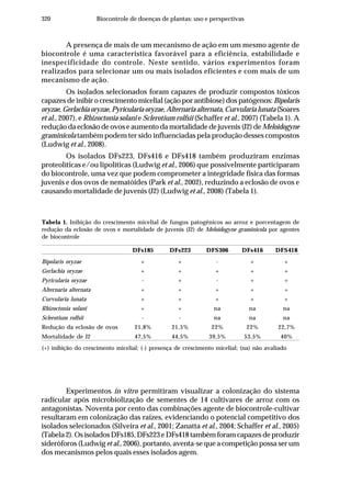 320 Biocontrole de doenças de plantas: uso e perspectivas
A presença de mais de um mecanismo de ação em um mesmo agente de
biocontrole é uma característica favorável para a eficiência, estabilidade e
inespecificidade do controle. Neste sentido, vários experimentos foram
realizados para selecionar um ou mais isolados eficientes e com mais de um
mecanismo de ação.
Os isolados selecionados foram capazes de produzir compostos tóxicos
capazes de inibir o crescimento micelial (ação por antibiose) dos patógenos: Bipolaris
oryzae, Gerlachia oryzae, Pyricularia oryzae, Alternaria alternata,Curvularia lunata(Soares
et al., 2007), e Rhizoctonia solani e Sclerotium rolfsii (Schaffer et al., 2007) (Tabela 1). A
redução da eclosão de ovos e aumento da mortalidade de juvenis (J2) deMeloidogyne
graminicola também podem ter sido influenciadas pela produção desses compostos
(Ludwig et al., 2008).
Os isolados DFs223, DFs416 e DFs418 também produziram enzimas
proteolíticas e/ou lipolíticas (Ludwig et al., 2006) que possivelmente participaram
do biocontrole, uma vez que podem comprometer a integridade física das formas
juvenis e dos ovos de nematóides (Park et al., 2002), reduzindo a eclosão de ovos e
causando mortalidade de juvenis (J2) (Ludwig et al., 2008) (Tabela 1).
Tabela 1. Inibição do crescimento micelial de fungos patogênicos ao arroz e porcentagem de
redução da eclosão de ovos e mortalidade de juvenis (J2) de Meloidogyne graminicola por agentes
de biocontrole
DFs185 DFs223 DFS306 DFs416 DFS418
Bipolaris oryzae + + - + +
Gerlachia oryzae + + + + +
Pyricularia oryzae - + - + +
Alternaria alternata + + + + +
Curvularia lunata + + + + +
Rhizoctonia solani + + na na na
Sclerotium rolfsii - - na na na
Redução da eclosão de ovos 21,8% 21,5% 22% 22% 22,7%
Mortalidade de J2 47,5% 44,5% 39,5% 53,5% 40%
(+) inibição do crescimento micelial; (-) presença de crescimento micelial; (na) não avaliado
Experimentos in vitro permitiram visualizar a colonização do sistema
radicular após microbiolização de sementes de 14 cultivares de arroz com os
antagonistas. Noventa por cento das combinações agente de biocontrole-cultivar
resultaram em colonização das raízes, evidenciando o potencial competitivo dos
isolados selecionados (Silveira et al., 2001; Zanatta et al., 2004; Schaffer et al., 2005)
(Tabela 2). Os isolados DFs185, DFs223 e DFs418 também foram capazes de produzir
sideróforos (Ludwig et al., 2006), portanto, aventa-se que a competição possa ser um
dos mecanismos pelos quais esses isolados agem.
 