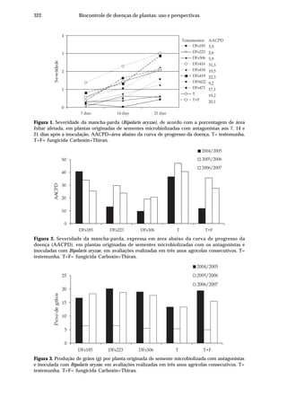 322 Biocontrole de doenças de plantas: uso e perspectivas
Figura 1. Severidade da mancha-parda (Bipolaris oryzae), de acordo com a porcentagem de área
foliar afetada, em plantas originadas de sementes microbiolizadas com antagonistas aos 7, 14 e
21 dias após a inoculação. AACPD=área abaixo da curva de progresso da doença, T= testemunha,
T+F= fungicida Carboxin+Thiran.
0
1
2
3
4
7 dias 14 dias 21 dias
DFs185
DFs223
DFs306
DFs416
DFs418
DFs419
DFS422
DFs471
T
T+F
AACPD
3,9
2,6
5,9
31,3
10,5
22,3
9,2
17,1
19,2
20,1
Tratamentos
0
1
SeveridadeSeveridae
Figura 2. Severidade da mancha-parda, expressa em área abaixo da curva de progresso da
doença (AACPD), em plantas originadas de sementes microbiolizadas com os antagonistas e
inoculadas com Bipolaris oryzae, em avaliações realizadas em três anos agrícolas consecutivos. T=
testemunha, T+F= fungicida Carboxin+Thiran.
0
10
20
30
40
50
DFs185 DFs223 DFs306 T T+F
2004/2005
2005/2006
2006/2007
AACPDAACPD
Figura 3. Produção de grãos (g) por planta originada de semente microbiolizada com antagonistas
e inoculada com Bipolaris oryzae, em avaliações realizadas em três anos agrícolas consecutivos. T=
testemunha, T+F= fungicida Carboxin+Thiran.
2004/2005
2005/2006
2006/2007
0
5
10
15
20
25
DFs185 DFs223 DFs306 T T+F
PesodegrãosPesodegrãos
 