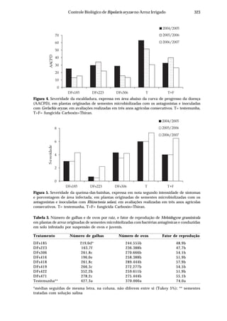 323Controle Biológico de Bipolaris oryzae no Arroz Irrigado
Figura 4. Severidade da escaldadura, expressa em área abaixo da curva de progresso da doença
(AACPD), em plantas originadas de sementes microbiolizadas com os antagonistas e inoculadas
com Gerlachia oryzae, em avaliações realizadas em três anos agrícolas consecutivos. T= testemunha,
T+F= fungicida Carboxin+Thiran.
2005/2006
2004/2005
2006/2007
0
10
20
30
40
50
60
70
DFs185 DFs223 DFs306 T T+F
AACPDAACPD
Figura 5. Severidade da queima-das-bainhas, expressa em nota segundo intensidade de sintomas
e porcentagem de área infectada, em plantas originadas de sementes microbiolizadas com os
antagonistas e inoculadas com Rhizoctonia solani, em avaliações realizadas em três anos agrícolas
consecutivos. T= testemunha, T+F= fungicida Carboxin+Thiran.
0
2
4
6
8
DFs185 DFs223 DFs306 T T+F
2004/2005
2005/2006
2006/2007
Severidade
Tabela 3. Número de galhas e de ovos por raiz, e fator de reprodução de Meloidogyne graminicola
em plantas de arroz originadas de sementes microbiolizadas com bactérias antagônicas e conduzidas
em solo infestado por suspensão de ovos e juvenis.
Tratamento Número de galhas Número de ovos Fator de reprodução
DFs185 219,0d* 244.555b 48,9b
DFs223 163,7f 236.388b 47,7b
DFs306 261,8c 270.666b 54,1b
DFs416 196,0e 258.388b 51,9b
DFs418 261,8c 289.444b 57,9b
DFs419 266,3c 272.277b 54,5b
DFs422 352,2b 259.611b 51,9b
DFs471 278,2c 275.444b 55,1b
Testemunha** 427,3a 370.000a 74,0a
*médias seguidas de mesma letra, na coluna, não diferem entre si (Tukey 5%); ** sementes
tratadas com solução salina
 