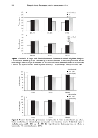 326 Biocontrole de doenças de plantas: uso e perspectivas
Figura 7. Número de sementes germinadas, comprimento de raízes e comprimento de folhas.
Ensaio conduzido por microbiolização de sementes com incidência natural de Bipolaris oryzae e
Gerlachia oryzae em 28 e 36% (A) e 8 e 82% (B), respectivamente. Dados expressos em relação à
testemunha (T) considerada como 100%.
0
20
40
60
80
100
120
140
DFs185 DFs223 DFs306
Porcentagem
Germinadas
Raiz (cm)
Folhas (cm)
0
20
40
60
80
100
120
140
DFs185 DFs223 DFs306
Porcentagem
Germinadas
Raiz (cm)
Folhas (cm)
A
B
Figura 6. Transmissão de fungos pelas sementes expressa em severidade de manchas em plantas emergidas
e incidência de Bipolaris oryzae (Bi) e Gerlachia oryzae (Ge) em sementes de arroz não germinadas. Ensaio
conduzido por microbiolização de sementes com incidência natural de Bipolaris e Gerlachia em 28 e 36% (A)
e 8 e 82% (B), respectivamente. Dados expressos em relação à testemunha (T) considerada como 100%.
0
20
40
60
80
100
120
140
DFs185
A
B
DFs223 DFs306
Porcentagem
DFs306
Severidade
Bi
Ge
0
20
40
60
80
100
120
140
DFs185 DFs223 DFs306
Porcentagem
Severidade
Bi
Ge
 