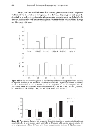 328 Biocontrole de doenças de plantas: uso e perspectivas
Figura 10. Área abaixo da curva do progresso da doença quando os biocontroladores foram
microbiolizados às sementes de arroz, associados a diferentes cultivares ou quando plantas de
arroz originadas da cultivar El Passo L144 foram inoculadas com isolados de Bipolaris oryzae.
0
10
20
30
40
50
DFs185 DFs223 DFs306 T T+F
AACPD
Cultivares
Isolados
Observando os resultados dos dois ensaios, pode-se afirmar que os agentes
de biocontrole são eficientes para populações distintas do patógeno, pois quando
desafiados por diferentes isolados do patógeno, apresentaram estabilidade de
controle.Tambémfoiverificadoqueosagentesforameficientesnocontroledadoença
em diferentes cultivares.
Figura 9. Efeito dos isolados dos agentes de biocontrole quando desafiados por diferentes isolados
de Bipolaris oryzae (A) e em diferentes cultivares de arroz (B). Origem dos isolados utilizados:
FAEM 1= Cachoerinha, FAEM 2= Pelotas, FAEM 3=Uruguaiana, FAEM 4=Camaquã, FAEM 5=
Rio Grande, FAEM 6= Mostardas. Cultivares utilizadas: C1= BR IRGA 410, C2= BRS Querência,
C3= BRS Pelotas, C4= BR IRGA 417, C5= BR IRGA 422CL, C6= Qualimax
0
10
20
30
40
50
FAEM 1 FAEM 2 FAEM 3 FAEM 4 FAEM 5 FAEM 6
AACPD
0
10
20
30
40
50
C1 C2 C3 C4 C5 C6
AACPD
 