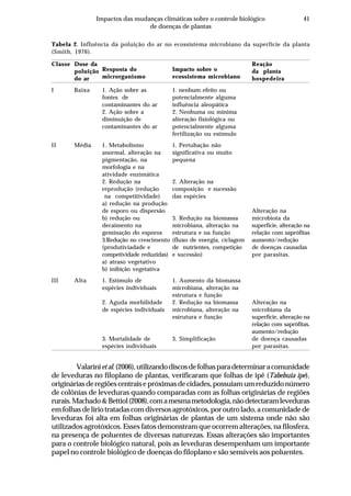 41Impactos das mudanças climáticas sobre o controle biológico
de doenças de plantas
Valarinietal.(2006),utilizandodiscosdefolhasparadeterminaracomunidade
de leveduras no filoplano de plantas, verificaram que folhas de ipê (Tabebuia ipe),
origináriasderegiõescentraisepróximasdecidades,possuiamumreduzidonúmero
de colônias de leveduras quando comparadas com as folhas originárias de regiões
rurais.Machado&Bettiol(2008),comamesmametodologia,nãodetectaramleveduras
emfolhasdelíriotratadascomdiversosagrotóxicos,poroutrolado,acomunidadede
leveduras foi alta em folhas originárias de plantas de um sistema onde não são
utilizados agrotóxicos. Esses fatos demonstram que ocorrem alterações, na filosfera,
na presença de poluentes de diversas naturezas. Essas alterações são importantes
para o controle biológico natural, pois as leveduras desempenham um importante
papel no controle biológico de doenças do filoplano e são sensíveis aos poluentes.
Tabela 2. Influência da poluição do ar no ecossistema microbiano da superfície da planta
(Smith, 1976).
Classe Dose da
Resposta do Impacto sobre o
Reação
poluição
microrganismo ecossistema microbiano
da planta
do ar hospedeira
I Baixa 1. Ação sobre as 1. nenhum efeito ou
fontes de potencialmente alguma
contaminantes do ar influência aleopática
2. Ação sobre a 2. Nenhuma ou mínima
diminuição de alteração fisiológica ou
contaminantes do ar potencialmente alguma
fertilização ou estímulo
II Média 1. Metabolismo 1. Pertubação não
anormal, alteração na significativa ou muito
pigmentação, na pequena
morfologia e na
atividade enzimática
2. Redução na 2. Alteração na
reprodução (redução composição e sucessão
na competitividade) das espécies
a) redução na produção
de esporo ou dispersão Alteração na
b) redução ou 3. Redução na biomassa microbiota da
decaimento na microbiana, alteração na superfície, alteração na
geminação do esporos estrutura e na função relação com saprófitas
3.Redução no crescimento (fluxo de energia, ciclagem aumento/redução
(produtiviadade e de nutrientes, competição de doenças causadas
competividade reduzidas) e sucessão) por parasitas.
a) atraso vegetativo
b) inibição vegetativa
III Alta 1. Estímulo de 1. Aumento da biomassa
espécies individuais microbiana, alteração na
estrutura e função
2. Aguda morbilidade 2. Redução na biomassa Alteração na
de espécies individuais microbiana, alteração na microbiana da
estrutura e função superfície, alteração na
relação com saprófitas,
aumento/redução
3. Mortalidade de 3. Simplificação de doença causadas
espécies individuais por parasitas.
 
