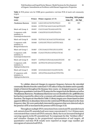 61Fish Emulsion and Liquid Swine Manure: Model Systems for Development
of Organic Amendments as Fertilizers with Disease Suppressive Properties
Table 3. PCR primer sets for SYBR green quantitative real-time PCR of muck soil community
targets
Target
Primer Primer sequence (5’-3’)
Annealing PCR product
name temp. (C) size (bp)
Pseudomonas fluorescens H1633 GACCATCGCTGTTGTTGCC 63 207
H1634 CCTTCTACAACCGACAGTTCGTT
Muck soil Group A H1637 CGCCGAACTGAAGAATCTG 60 100
3 sequences with H1638 CAGGTCGCCGATGTTGGTA
similarity to
Gammaproteobacteria
Muck soil Group B H1639 TGTTACCACAACCGTTGAGGAG 60 118
2 sequences with H1640 GATGATCTTGCCAATTTCAGG
similarity to
Betaproteobacteria
Muck soil Group C H1667 CTCCAAGCCTTCGTCCGATTC 62 107
2 sequences with H1668 CGACCTTGTCCATTGCCTCAC
similarity to
Gammaproteobacteria
Muck soil Group D H1677 CATTGCCGTGAAGAAGGTCGTC 62 111
5 sequences with H1678 ACTTCCTCATCGCCGTTAGC
similarity to
Alphaproteobacteria
Muck soil Group E H1669 GCGAAGGAGCCAAATCAGTG 62 125
37 sequences with H1670 ATCGTTGGAGGTGACTTTCTTG
similarity to
Alphaproteobacteria
To validate observed changes in sequence frequency between the microbial
communitylibrariesfromthecontroland1%FEsoilsat14daysincubationandtoquantify
targets of interest throughout the bioassay time course, we designed sequence-specific
SYBRgreenquantitativereal-timePCRassaysforfivetargetsfromthelibrariesaswellas
Pseudomonas fluorescens.Pseudomonas fluorescenswasnotidentifiedinthe cpn60libraries
buthasbeenreportedbyotherstobeacommonsoilconstituentwithknownbiocontrol
functions.ThetargetsaredescribedinTable3.Librarytargetswerechosenbasedontheir
apparentdifferenceinabundancebetweenthecontrolandFElibrariesbasedontheclone
frequencydata.Wewereparticularlyinterestedinsequencesthatweredetectedonlyin
thepresenceofFEorincreasedinthepresenceofFE(GroupsA-D).
Throughout multiple DNA extractions from control and FE-amended muck
soil, extracts from FE-amended soil were more concentrated (1.1 to 1.9 times more
concentrated than control soil DNA extracts), likely due to an increased biological
carrying capacity in the FE-amended soil. To compensate for this “fertilizer effect”
and visualize changes in the proportional representation of soil targets, all
quantitative real-time PCR results were reported as target copy number per
microgram of extracted soil DNA.
 