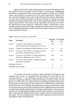 62 Biocontrole de doenças de plantas: uso e perspectivas
Figure 3 shows the results of quantitative real-time PCR analysis of the
six targets in the soil samples used for library construction. Pseudomonas
fluorescens was detected at low levels in both samples (1.22x104
and 1.29x104
copies/mg soil DNA in control and 1% FE soils respectively). Targets A-D
were detected at higher levels in the 1% FE soil than in the control, with relative
increases of 1.47 times (Group B) to 3.36 times (Group A). Group E was less
abundant in the FE soil than in the control, decreasing from 2.64x106
to 2.11x106
copies/mg soil DNA. The trends in target abundance for Groups A-E reflect
the differences in clone frequency reported in Table 4. Expressed as copy
numbers per gram of soil, the range of target levels detected is 7.3x104
copies/
g for Pseudomonas fluorescens in the control soil sample compared to 2.83 x 107
copies/gram for Group E.
Table 4. Targets for quantitative real-time PCR.
Frequency (% of clones)
Target Description
CN FE
Group A 3 sequences with similarity to Gammaprote 0.00 .37
obacteria (particularly Xanthomonas spp.), 60% G+C.
Group B 2 sequences with similarity to Betaproteobacteria, 53% G+C. 0.0 .63
Group C 2 sequences with similarity to Gammaproteobacteria 0.10 0.63
(particularly Xanthomonas spp.), 62% G+C
Group D 5 sequences with similarity to Alphaproteobacteria 0.00 1.16
(particularly Sphingomonas spp.), 62% G+C
Group E 37 sequences with similarity to Alphaproteobacteria 24.86 5.55
(particularly Rhizobiales)
Pseudomonas fluorescens 0 0
Burkholderia cepacia complex 0 0
To examine the trends in relative target abundance throughout the
bioassay time course, we quantified the six targets in control and 1% FE
amended soils at 1, 7, 14, and 28 days incubation. The mean results did not
reveal very significant differences because of the large variation in data caused
likely as a result of the very small amounts of soils being sampled and because
the increases in specific groups were limited to 2-3 fold increases rather then
20 fold increases. Nevertheless this approach provides great promise in that
we can generate species specific primers from the cpn60 sequences identified
to characterize specific populations in real time even though we may not know
who they are. By taking large samples of soil for DNA extraction we hope to be
able to also identify fungal species in the samples which we did not find in
this study. We are repeating some of this work using soils isolated from the
rhizosphere rather then bulk soils.
 