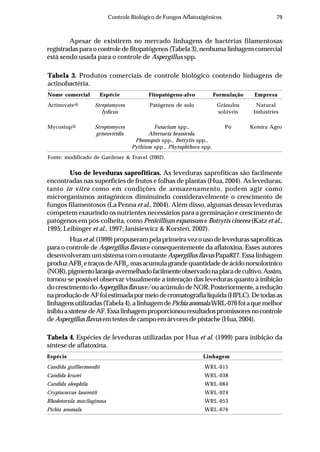 79Controle Biológico de Fungos Aflatoxigênicos
Apesar de existirem no mercado linhagens de bactérias filamentosas
registradasparaocontroledefitopatógenos(Tabela3),nenhumalinhagemcomercial
está sendo usada para o controle de Aspergillus spp.
Uso de leveduras saprofíticas. As leveduras saprofíticas são facilmente
encontradas nas superfícies de frutos e folhas de plantas (Hua, 2004). As leveduras,
tanto in vitro como em condições de armazenamento, podem agir como
microrganismos antagônicos diminuindo consideravelmente o crescimento de
fungos filamentosos (La Penna et al., 2004). Além disso, algumas dessas leveduras
competem exaurindo os nutrientes necessários para a germinação e crescimento de
patógenos em pós-colheita, como Penicillium expansum e Botrytis cinerea (Katz et al.,
1995; Leibinger et al., 1997; Janisiewicz & Korsten, 2002).
Huaetal.(1999)propuserampelaprimeiravezousodelevedurassaprofíticas
para o controle de Aspergillus flavus e consequentemente da aflatoxina. Esses autores
desenvolveram um sistema com o mutante Aspergillus flavus Papa827. Essa linhagem
produzAFB1
etraçosdeAFB2
,masacumulagrandequantidadedeácidonorsolorínico
(NOR),pigmentolaranja-avermelhadofacilmenteobservadonaplacadecultivo.Assim,
tornou-se possível observar visualmente a interação das leveduras quanto à inibição
docrescimentodoAspergillusflavuse/ouacúmulodeNOR.Posteriormente,aredução
naproduçãodeAFfoiestimadapormeiodecromatografialíquida(HPLC).Detodasas
linhagensutilizadas(Tabela4),alinhagemdePichiaanomalaWRL-076foiaquemelhor
inibiuasíntesedeAF.Essalinhagemproporcionouresultadospromissoresnocontrole
de Aspergillusflavusemtestesdecampoemárvoresdepistache(Hua,2004).
Tabela 3. Produtos comerciais de controle biológico contendo linhagens de
actinobactéria.
Nome comercial Espécie Fitopatógeno-alvo Formulação Empresa
Actinovate® Streptomyces Patógenos de solo Grânulos Natural
lydicus solúveis Industries
Mycostop® Streptomyces Fusarium spp., Pó Kemira Agro
griseoviridis Alternaria brassicola,
Phomopsis spp., Botrytis spp.,
Pythium spp., Phytophthora spp.
Fonte: modificado de Gardener & Fravel (2002).
Tabela 4. Espécies de leveduras utilizadas por Hua et al. (1999) para inibição da
síntese de aflatoxina.
Espécie Linhagem
Candida guilliermondii WRL-015
Candida kruzei WRL-038
Candida oleophila WRL-084
Cryptococcus laurentii WRL-024
Rhodotorula mucilaginosa WRL-053
Pichia anomala WRL-076
 