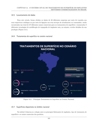 CAPÍTULO 14. O CENÁRIO ATUAL DO TRATAMENTO DE SUPERFÍCIE EM IMPLANTES
DENTÁRIOS COMERCIALIZADOS NO BRASIL
14.5 Levantamento de dados
Para este estudo, foram obtidos os dados de 32 diferentes empresas por meio de consulta aos
seus respectivos catálogos ou por meio de ligações aos seus serviços de atendimento ao consumidor, sendo
encontrados um total de 37 diferentes nomes comerciais para os tratamentos de superfície e enumerados 5
diferentes tecnologias de modificação de topografia de implantes sem, no entanto, revelar detalhes da sua
produção (Figura 14.1).
14.6 Tratamentos de superfície no cenário nacional
Figura 14.1 – Principais Tratamentos de Superfície no Cenário Nacional.
14.7 Superfícies disponíveis no âmbito nacional
Na tabela 8 observa-se a relação entre os principais fabricantes de implantes, tipo de tratamento de
superfície e os nomes comerciais dos produtos.
161
 