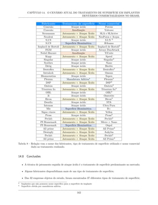 CAPÍTULO 14. O CENÁRIO ATUAL DO TRATAMENTO DE SUPERFÍCIE EM IMPLANTES
DENTÁRIOS COMERCIALIZADOS NO BRASIL
Fabricante Tratamento de superfície Nome comercial
Conexão Ataque ácido Porous
Conexão Anodização Vulcano
Straumann Jateamento + Ataque Ácido SLA e SLActive
Neodent Jateamento + Ataque Ácido NeoPoros e Acqua
S.I.N Ataque ácido S.I.N 3
S.I.N Superfície Biomimética HAnano
Implacil de Bortoli Jateamento + Ataque Ácido Implacil de Bortoli3
FGM Ataque ácido Arcsys DuoAttack
Nobel Biocare Anodização TiUnite
Kopp Jateamento + Ataque Ácido Speed
Singular Ataque ácido Singular3
Systhex Ataque ácido Nano
Dérig Ataque ácido Biotite
Dentoflex Jateamento + Ataque Ácido Dentoflex3
Intralock Jateamento + Ataque Ácido Ossean
Bionnovation Ataque ácido Supex
Plenum Manufatura Aditiva4
Plenum3
DSP Jateamento + Ataque Ácido DSP3
Osstem Ataque ácido Osstem3
Titanium fix Jateamento + Ataque Ácido Titanium fix3
OBL Ataque ácido OBL3
3i Ataque ácido Osseotite
Bicon Jateamento + Ataque Ácido Bicon3
Dentfix Ataque ácido STA
Intraoss Ataque ácido Ultra Pura
Mis Superfície Biomimética B+
Signo vinces Jateamento + Ataque Ácido Vellox
Pross Ataque ácido Pross3
Peclab Jateamento + Ataque Ácido Peclab3
PI Branemark Jateamento + Ataque Ácido Micro + Nano
PI Branemark Superfície Biomimética Ospol
All prime Jateamento + Ataque Ácido All Prime3
Dentsply Jateamento + Ataque Ácido Ankylos
Peclab Jateamento + Ataque Ácido Peclab3
All prime Jateamento + Ataque Ácido All Prime3
Tabela 8 – Relação com o nome dos fabricantes, tipo de tratamento de superfície utilizado e nome comercial
dado ao tratamento realizado.
14.8 Conclusões
• A técnica de jateamento seguida de ataque ácido é o tratamento de superfície predominante no mercado;
• Alguns fabricantes disponibilizam mais de um tipo de tratamento de superfície;
• Das 32 empresas objetos do estudo, foram encontrados 37 diferentes tipos de tratamento de superfície;
3 Implantes que não possuem nome específico para a superfície do implante
4 Superfície obtida por manufatura aditiva.
162
 