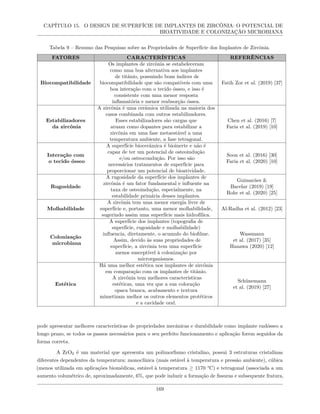 CAPÍTULO 15. O DESIGN DE SUPERFÍCIE DE IMPLANTES DE ZIRCÔNIA: O POTENCIAL DE
BIOATIVIDADE E COLONIZAÇÃO MICROBIANA
Tabela 9 – Resumo das Pesquisas sobre as Propriedades de Superfície dos Implantes de Zircônia.
FATORES CARACTERÍSTICAS REFERÊNCIAS
Biocompatibilidade
Os implantes de zircônia se estabeleceram
como uma boa alternativa aos implantes
de titânio, possuindo bons índices de
biocompatibilidade que são compatíveis com uma
boa interação com o tecido ósseo, e isso é
consistente com uma menor resposta
inflamatória e menor reabsorção óssea.
Fatih Zor et al. (2019) [37]
Estabilizadores
da zircônia
A zircônia é uma cerâmica utilizada na maioria dos
casos combinada com outros estabilizadores.
Esses estabilizadores são cargas que
atuam como dopantes para estabilizar a
zircônia em uma fase metaestável a uma
temperatura ambiente, a fase tetragonal.
Chen et al. (2016) [7]
Faria et al. (2019) [10]
Interação com
o tecido ósseo
A superfície biocerâmica é bioinerte e não é
capaz de ter um potencial de osteoindução
e/ou osteocondução. Por isso são
necessários tratamentos de superfície para
proporcionar um potencial de bioatividade.
Soon et al. (2016) [30]
Faria et al. (2020) [10]
Rugosidade
A rugosidade da superfície dos implantes de
zircônia é um fator fundamental e influente na
taxa de osteoindução, especialmente, na
estabilidade primária desses implantes.
Guimarães &
Bacelar (2019) [19]
Rohr et al. (2020) [25]
Molhabilidade
A zircônia tem uma menor energia livre de
superfície e, portanto, uma menor molhabilidade,
sugerindo assim uma superfície mais hidrofílica.
Al-Radha et al. (2012) [23]
Colonização
microbiana
A superfície dos implantes (topografia de
superfície, rugosidade e molhabilidade)
influencia, diretamente, o acumulo do biofilme.
Assim, devido às suas propriedades de
superfície, a zircônia tem uma superfície
menos susceptível à colonização por
microrganismos.
Wassmann
et al. (2017) [35]
Hanawa (2020) [12]
Estética
Há uma melhor estética nos implantes de zircônia
em comparação com os implantes de titânio.
A zircônia tem melhores características
estéticas, uma vez que a sua coloração
opaca branca, acabamento e textura
mimetizam melhor os outros elementos protéticos
e a cavidade oral.
Schünemann
et al. (2019) [27]
pode apresentar melhores características de propriedades mecânicas e durabilidade como implante endósseo a
longo prazo, se todos os passos necessários para o seu perfeito funcionamento e aplicação forem seguidos da
forma correta.
A ZrO2 é um material que apresenta um polimorfismo cristalino, possui 3 estruturas cristalinas
diferentes dependentes da temperatura: monoclínica (mais estável à temperatura e pressão ambiente), cúbica
(menos utilizada em aplicações biomédicas, estável à temperatura ≥ 1170 °C) e tetragonal (associada a um
aumento volumétrico de, aproximadamente, 6%, que pode induzir a formação de fissuras e subsequente fratura,
169
 