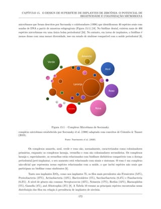 CAPÍTULO 15. O DESIGN DE SUPERFÍCIE DE IMPLANTES DE ZIRCÔNIA: O POTENCIAL DE
BIOATIVIDADE E COLONIZAÇÃO MICROBIANA
microbianos que foram descritos por Socransky e colaboradores (1998) que identificaram 40 espécies orais com
sondas de DNA a partir de amostras subgengivais (Figura 15.1) [18]. No biofilme dental, existem mais de 400
espécies microbianas em uma única bolsa periodontal [34]. No entanto, em torno de implantes, o biofilme é
menos denso com uma menor diversidade, isso em estado de simbiose compatível com a saúde periodontal [6].
Figura 15.1 – Complexo Microbiano de Socransky.
complexo microbiano estabelecido por Socransky el al. (1988) adaptado com conceitos de Colombo & Tanner
(2019).
Fonte: Nascimento el al. (2020).
Os complexos amarelo, azul, verde e roxo são, normalmente, caracterizados como colonizadores
primários, enquanto os complexos laranja, vermelho e rosa são colonizadores secundários. Os complexos
laranja e, especialmente, os vermelhos estão relacionados com biofilmes disbióticos compatíveis com a doença
periodontal/peri-implantar, o seu aumento está relacionado com sinais e sintomas. O rosa é um complexo
não-oficial que representa novas espécies relacionadas com a saúde, o que inclui espécies não orais que
participam no biofilme como simbiontes [6].
Tanto nos implantes ZrO2, como nos implantes Ti, os filos mais prevalentes são Firmicutes (54%),
Proteobacteria (27%), Actinobacteria (13%), Bacteroidetes (5%), Saccharibacteria (0,4%) e Fusobacteria
(0,3%). A nível de gênero são comuns: Streptococcus (45%), Neisseria (17%), Rothia (12%), Haemophilus
(5%), Gamella (4%), and Abiotrophia (3%) [8]. A Tabela 10 resume as principais espécies encontradas nessa
distribuição dos filos em relação à prevalência de implantes de zircônia.
172
 