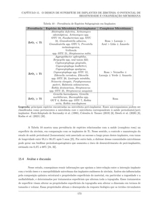 CAPÍTULO 15. O DESIGN DE SUPERFÍCIE DE IMPLANTES DE ZIRCÔNIA: O POTENCIAL DE
BIOATIVIDADE E COLONIZAÇÃO MICROBIANA
Tabela 10 – Prevalência de Espécies Subgengivais em Implantes
Prevalência Espécies da Microbiota Peri-implantar Complexos Microbianos
ZrO2 < Ti
Abiotrophia defectiva, Actinomyces
odontolyticus, Actinomyces spp.
OTU 18, Fusubacterium spp. OTU
16, Granulicatella adiacens,
Granulicatella spp. OTU 5, Prevotella
melaninogenica,
Veillonela
spp. OTU 21, Streptococcus mitis;
Rosa > Laranja >
Azul > Lilás ± Amarelo
ZrO2 ± Ti
Aggregatibacter aphrophilus,
Bergeyella spp. oral taxon 322;
Captnocytophaga gingivalis,
Capnocytophaga leadbetteri,
Capnocytophaga sputigena,
Capnocytophaga spp. OTU 12,
Eikenella corrodens, Eikenella
spp. OTU 20, Lautropia mirabilis,
Neisseria elongate, Porphyromonas
pasteri, Ralstonia solanacearum,
Rothia dentocariosa, Streptococcus
spp. OTU 25, Streptococcus sanguinis
Rosa > Vermelho ±
Laranja ± Verde ± Amarelo
ZrO2 > Ti
Gemella haemolysans, Gemella
morbillorum, Haemophilus spp.
OUT 4, Rothia spp. OTU 7, Rothia
aeria, Rothia mucilaginosa
Rosa
Legenda: principais espécies encontradas na microbiota peri-implantar. Esses microrganismos podem ser
classificados como pertencentes a microbiota core e microbiota correspondente à saúde periodontal/peri-
implantar. FonteAdaptado de Socransky et al. (1988), Colombo & Tanner (2019) [6], Desch et al. (2020) [8],
Kniha et al. (2021) [33].
A Tabela 10 mostra uma prevalência de espécies relacionadas com a saúde (complexo rosa) na
superfície da zircônia, em comparação com os implantes de Ti. Nesse sentido, o controle e manutenção do
estado de saúde periodontal (homeostasia) está associado ao sucesso a longo prazo destes implantes, com taxas
de longevidade entre 95,4 e 98,4% após 5 anos [25]. Por outro lado, a disbiose dessas comunidades microbianas
pode gerar um biofilme periodontopatogênico que aumenta o risco de desenvolvimento de peri-implantite,
estimado em 0,4% a 68% [24, 32].
15.4 Análise e discussão
Nesse estudo, conseguimos reunir informações que apoiam a inter-relação entre a interação implante
com o tecido ósseo e a susceptibilidade microbiana dos implantes endósseos de zircônia. Ambos são influenciados
pela composição química estrutural e propriedades superficiais do material, em particular a rugosidade e a
molhabilidade, e determinados por tratamentos superficiais que alteram toda a topografia. Esses tratamentos
de superfície visam alterar as propriedades superficiais da topografia sem alterar a dimensão em termos de
tamanho e volume. Essas propriedades afetam o desempenho da resposta biológica que os tecidos circundantes
173
 