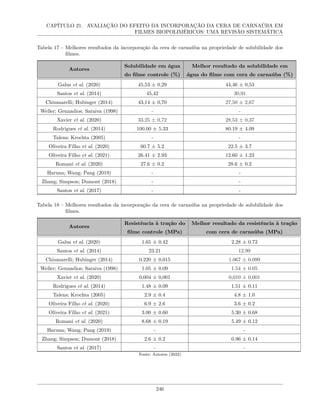CAPÍTULO 21. AVALIAÇÃO DO EFEITO DA INCORPORAÇÃO DA CERA DE CARNAÚBA EM
FILMES BIOPOLIMÉRICOS: UMA REVISÃO SISTEMÁTICA
Tabela 17 – Melhores resultados da incorporação da cera de carnaúba na propriedade de solubilidade dos
filmes.
Autores
Solubilidade em água
do filme controle (%)
Melhor resultado da solubilidade em
água do filme com cera de carnaúba (%)
Galus et al. (2020) 45,53 ± 0,29 44,46 ± 0,53
Santos et al. (2014) 45,42 30,91
Chiumarelli; Hubinger (2014) 43,14 ± 0,70 27,50 ± 2,67
Weller; Gennadios; Saraiva (1998) - -
Xavier et al. (2020) 33,25 ± 0,72 28,53 ± 0,37
Rodrigues et al. (2014) 100.00 ± 5.33 80.19 ± 4.09
Talens; Krochta (2005) - -
Oliveira Filho et al. (2020) 60.7 ± 5.2 22.5 ± 3.7
Oliveira Filho et al. (2021) 26.41 ± 2.93 12.60 ± 1.23
Romani et al. (2020) 27.6 ± 0.2 28.6 ± 0.2
Haruna; Wang; Pang (2019) - -
Zhang; Simpson; Dumont (2018) - -
Santos et al. (2017) - -
Tabela 18 – Melhores resultados da incorporação da cera de carnaúba na propriedade de solubilidade dos
filmes.
Autores
Resistência à tração do
filme controle (MPa)
Melhor resultado da resistência à tração
com cera de carnaúba (MPa)
Galus et al. (2020) 1.65 ± 0.42 2.28 ± 0.72
Santos et al. (2014) 23.21 12.99
Chiumarelli; Hubinger (2014) 0.220 ± 0.015 1.067 ± 0.099
Weller; Gennadios; Saraiva (1998) 1.05 ± 0.09 1.54 ± 0.05
Xavier et al. (2020) 0,004 ± 0,001 0,010 ± 0,001
Rodrigues et al. (2014) 1.48 ± 0.09 1.51 ± 0.11
Talens; Krochta (2005) 2.9 ± 0.4 4.8 ± 1.0
Oliveira Filho et al. (2020) 6.9 ± 2.6 3.6 ± 0.2
Oliveira Filho et al. (2021) 3.00 ± 0.60 5.30 ± 0.68
Romani et al. (2020) 8.68 ± 0.19 5.49 ± 0.12
Haruna; Wang; Pang (2019) - -
Zhang; Simpson; Dumont (2018) 2.6 ± 0.2 0.96 ± 0.14
Santos et al. (2017) - -
Fonte: Autores (2022)
246
 