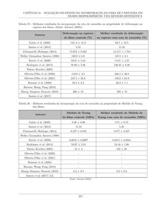 CAPÍTULO 21. AVALIAÇÃO DO EFEITO DA INCORPORAÇÃO DA CERA DE CARNAÚBA EM
FILMES BIOPOLIMÉRICOS: UMA REVISÃO SISTEMÁTICA
Tabela 19 – Melhores resultados da incorporação da cera de carnaúba na propriedade de deformação na
ruptura dos filmes. (Fonte: Autores (2022))
Autores
Deformação na ruptura
do filme controle (%)
Melhor resultado da deformação
na ruptura com cera de carnaúba (%)
Galus et al. (2020) 142. 0 ± 31.3 63.7 ± 19.5
Santos et al. (2014) 5.53 41.29
Chiumarelli; Hubinger (2014) 17.673 ± 0.342 24.217 ± 1.704
Weller; Gennadios; Saraiva (1998) 130.2 ± 6.9 167.9 ± 9.1
Xavier et al. (2020) 10,31 ± 5,44 14,67 ± 4,22
Rodrigues et al. (2014) 76.89 ± 5.26 136.25 ± 8.28
Talens; Krochta (2005) - -
Oliveira Filho et al. (2020) 119.0 ± 4.3 246.4 ± 30.5
Oliveira Filho et al. (2021) 247.5 ± 32.8 133.2 ± 61.9
Romani et al. (2020) 28.2 ± 3.4 26.3 ± 1.1
Haruna; Wang; Pang (2019) - -
Zhang; Simpson; Dumont (2018) 360 ± 10 350 ± 10
Santos et al. (2017) - -
Tabela 20 – Melhores resultados da incorporação da cera de carnaúba na propriedade de Módulo de Young
dos filmes.
Autores
Módulo de Young
do filme controle (MPa)
Melhor resultado do Módulo de
Young com cera de carnaúba (MPa)
Galus et al. (2020) 0.26 ± 0.06 0.71 ± 0.15
Santos et al. (2014) 15.16 5.30
Chiumarelli; Hubinger (2014) 0.197 ± 0.019 0.077 ± 0.007
Weller; Gennadios; Saraiva (1998) - -
Xavier et al. (2020) 0,0016 ± 0,0007 0,0015 ± 0,0004
Rodrigues et al. (2014) 53.97 ± 2.24 24.10 ± 1.98
Talens; Krochta (2005) 41 ± 4 124 ± 29
Oliveira Filho et al. (2020) - -
Oliveira Filho et al. (2021) - -
Romani et al. (2020) - -
Haruna; Wang; Pang (2019) - -
Zhang; Simpson; Dumont (2018) 3.3 ± 0.4 3.2 ± 0.9
Santos et al. (2017) [14] - -
Fonte: Autores (2022)
247
 