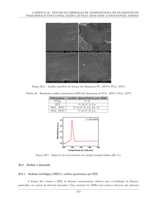 CAPÍTULO 36. ESTUDO DA LIBERAÇÃO DE ATORVASTATINA DE FILAMENTOS DE
POLICAPROLACTONA E POLI (ÁCIDO LÁCTICO) APLICADOS À MANUFATURA ADITIVA
Figura 36.4 – Análise superfície de fratura dos filamentos PC−ATVf e PLA−ATVf.
Tabela 29 – Resultados análise quantitativa EDS dos filamentos de PCL−ATVf e PLA−ATVf
Filamentos Análise Quantitativa por EDS
PCLp C; O
ATV C; O; F; N; Ca
PCL_ATVf C; O; F; N; Ca; Na ; S
PLA_ATVf C; O; F; N; Ca;
Figura 36.5 – Espectro da atorvastatina em solução tampão fosfato pH=7,4.
36.4 Análise e discussão
36.4.1 Análises morfológica (MEV) e análise quantitativa por EDS
A Figura 36.1 mostra o MEV do fármaco atorvastatina. Nota-se que a morfologia do fármaco
assemelha- se a grãos de diversos tamanhos. Com aumento de 15000 vezes pode-se observar que algumas
373
 