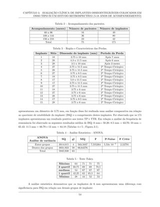 CAPÍTULO 3. AVALIAÇÃO CLÍNICA DE IMPLANTES OSSEOINTEGRÁVEIS COLOCADOS EM
OSSO TIPO IV:UM ESTUDO RETROSPECTIVO (5-18 ANOS DE ACOMPANHAMENTO)
Tabela 2 – Acompanhamento dos pacientes.
Acompanhamento (meses) Número de pacientes Número de implantes
60 a 96 16 49
108 a 144 36 80
156 a 216 23 42
Total 75 171
Tabela 3 – Região e Características das Perdas.
Implante Sítio Dimensão do implante (mm) Período da Perda
1 18 3.75 x 10 mm Após 7 anos
2 28 4.3 x 11.5 mm Após 6 anos
3 28 3.5 x 10 mm Após 3 meses
4 27 3.75 x 11.5 mm 2º Tempo Cirúrgico
5 28 3.75 x 11.5 mm 2º Tempo Cirúrgico
6 27 3.75 x 8.5 mm 2º Tempo Cirúrgico
7 18 3.75 x 8.5 mm 2º Tempo Cirúrgico
8 17 5.0 x 11.5 mm 2º Tempo Cirúrgico
9 17 3.75 x 11.5 mm 2º Tempo Cirúrgico
10 27 3.75 x 11.5 mm 2º Tempo Cirúrgico
11 18 3.75 x 6 mm 2º Tempo Cirúrgico
12 27 3.75 x 6 mm 2º Tempo Cirúrgico
13 28 3.75 x 6 mm 2º Tempo Cirúrgico
14 17 3.75 x 8.5 mm 2º Tempo Cirúrgico
15 28 3.75 x 6 mm 2º Tempo Cirúrgico
apresentavam um diâmetro de 3.75 mm, em função disso foi realizada uma análise comparativa em relação
ao quociente de estabilidade do implante (ISQ) e o comprimento destes implantes. Foi observado que os 171
implantes apresentaram um resultado positivo aos testes TP e TTR. Em relação a análise da frequência de
ressonância foi observado os seguintes resultados médios de ISQ: 6 mm= 50.20; 8.5 mm = 63,70; 10 mm =
65.43; 11.5 mm = 66.79 e 13 mm = 64.18 (Tabelas 4 e 5 ; Figura 3.1).
Tabela 4 – Análise Estatística - ANOVA.
ANOVA
Análise de variância
SQ gl MQ F P-Value F Critic
Entre grupos 2014,015 4 503,5037 7,555264 5,53x 10−5
2,52791
Dentro dos grupos 3931,923 59 66,64276
Total 5945,938 63
Tabela 5 – Teste Tukey.
Máximo 64 71 71 75
3 quartil 60,75 69 69 70,5
mediana 54 67 67 67
1 quartil 42,25 62 65,5 64
Mínimo 28 44 52 53
A análise estatística demonstrou que os implantes de 6 mm apresentaram uma diferença com
significância para ISQ em relação aos demais grupos de implante.
54
 