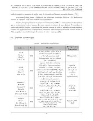 CAPÍTULO 5. FUNCIONALIZAÇÃO DE SUPERFÍCIES DE TI-6AL-4V POR INCORPORAÇÕES DE
ÍONS E/OU PARTÍCULAS EM REVESTIMENTOS OBTIDOS POR ANODIZAÇÃO ASSISTIDA POR
PLASMA: UMA REVISÃO
banho termostático com espira de aço faz parte do sistema de resfriamento necessário durante o PEO.
O processo de PEO possui 3 parâmetros que influenciam o resultado obtido no PEO, sendo eles: o
material do substrato, o eletrólito escolhido e o regime elétrico.
Um dos principais parâmetros na síntese de revestimentos por PEO é a tensão aplicada. É demonstrado
que ao se aumentar a tensão o tamanho dos poros aumenta e o número de poros diminui. A intensidade da
tensão aplicada afeta também a composição das fases das camadas de óxido. A aplicação de tensão anódica e
catódica tem impacto relevante nas propriedades estruturais, físicas e químicas da camada formada através de
PEO, na qual a fonte de alimentação de corrente de pulso é empregada [21].
5.3 Eletrólitos e incorporações
Tabela 6 – Eletrólitos e incorporações.
Autores Ano Eletrólito
Incorporações
da pesquisa
Mu M,
Liang J,
Zhou X,
Xiao Q [11]
2013
20.0 g/l Na3PO4, 2.0 g/l KOH in
distilled water with the addition
of 20.0 g/l submicron sized
MoS2 particles, 100 ml/l ethanol
e 0.5 g/l additive
MoS2 particles
Zhou L,
Lü GH,
Mao FF,
Yang SZ [30]
2014
aqueous electrolyte containing
0.02 mol/L β-glycerophosphate
disodium (β-GPNa2), 0.2 mol/L
calcium acetate (Ca(CH3COO)2·H2O),
(0,50 mg/L e 5 mg/L nos eletrólitos
1, 2 e 3, respectivamente), nano-Ag
(0,50 mg/L e 5 mg/L nos eletrólitos
1, 2 e 3, respectivamente)
nano-Ag
(0, 50 mg/L
e 5 mg/L nos
eletrólitos
1, 2 e 3,
respectivamente)
Muhaffel F,
Kaba M,
Cempura G,
Derin B,
Kruk A,Atar E,
Cimenoglu H [12]
2019
MAO (10 g/L Na2SiO3, 5 g/L
Na3PO4 pH 12.38); MAO-Al
(10 g/L Na2SiO3, 5 g/L Na3PO4,
10 g/L
α-Al2O3 pH 12.37); MAO-Zr
(10 g/L Na2SiO3, 5 g/L Na3PO4,
10 g/L m-ZrO2 pH 12.37)
10 g/L de
α-Al2O3
ou m-ZrO2
Wang R,
Zhou T,
Liu J,Zhang X,
Long F,Liu L [24]
2021
4 g/L Na2SiO3.9H2O, 10 g/L
(NaPO3)6 and 10 g/L NaAlO2; 4 g/L
Na2SiO3.9H2O, 10 g/L (NaPO3)6,
10 g/L NaAlO2 and
4 g/L Na2WO4.2H2O
4 g/L Na2WO4
.2H2O
70
 