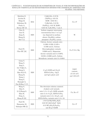 CAPÍTULO 5. FUNCIONALIZAÇÃO DE SUPERFÍCIES DE TI-6AL-4V POR INCORPORAÇÕES DE
ÍONS E/OU PARTÍCULAS EM REVESTIMENTOS OBTIDOS POR ANODIZAÇÃO ASSISTIDA POR
PLASMA: UMA REVISÃO
Matykina E,
Arrabal R,
Mingo B,
Mohedano M,
Pardo A,
Merino MC [8]
2016
C4H6CaO4- 0.12 M,
(NaPO3)6- 0.01 M,
KOH - 0.018 M e
C4H6CaO4- 0.12 M,
(NaPO3)6- 0.01 M, KOH -
0.018 M, C6H15NO3- 5 mL/L
Ca e P
Chen X,
Liao D,
Jiang X,
Zhang D,
Shi T [1]
2020
Sodium tungstate inincreasing
concentrations from 1 to 5 g/l
was dispersed in asodium
silicate (Na2SiO3)–sodium
phosphate (Na3PO4) system
W
Park SY,
Choe HC [16]
2020
Calcium Acetate variando entre
0.1200, 0.1350, 0.1425 e
0.1500 mol/L, Calcium
Glycerophosphate variando
0.0200 mol/L, Magnesium
Acetate variando entre 0, 0.0075,
0.0150 e 0.0300 mol/L, Sodium
Metasilicate variando entre 0 e 0.0010
Ca, P, Si e Mg
Liang T,
Wang Y,
Zeng L,
Liu Y,Qiao L,
Zhang S,
Zhao R,Li G,
Zhang R,
Xiang J,
Xiong F,
Shanaghi A,
Pan H,Zhao Y [7]
2020
11 g/L KOH and 10 g/L
EDTA-CuNa2. 15g/L
and 5g/L phytic acid
copper
contents
of 1.01 wt%
and 1.92 wt%
Wang Y,
Zhao S,
Li G,Zhang S,
Zhao R,
Dong A,
Zhang R [25]
2020
The electrolyte solution consisted
of phytic acid variando
entre 5, 8 e 11 g/L, KOH variando
entre 3, 6 e 9 g/L, EDTA-CuNa2
variando entre 2, 6 e 10 g/L, and
EDTA-ZnNa2 variando entre 2, 6 e 10.
Cu, Zn e P
Fazel M,
Shamanian M,
Salimijazi HR [3]
2020
.1 M Ca(CH3COO)2.H2O,
0.05 M C3H7CaO6P·H2O,
0.15 MC10H18N2Na2O10
and 20 g/l NaOH
Ca e P
71
 